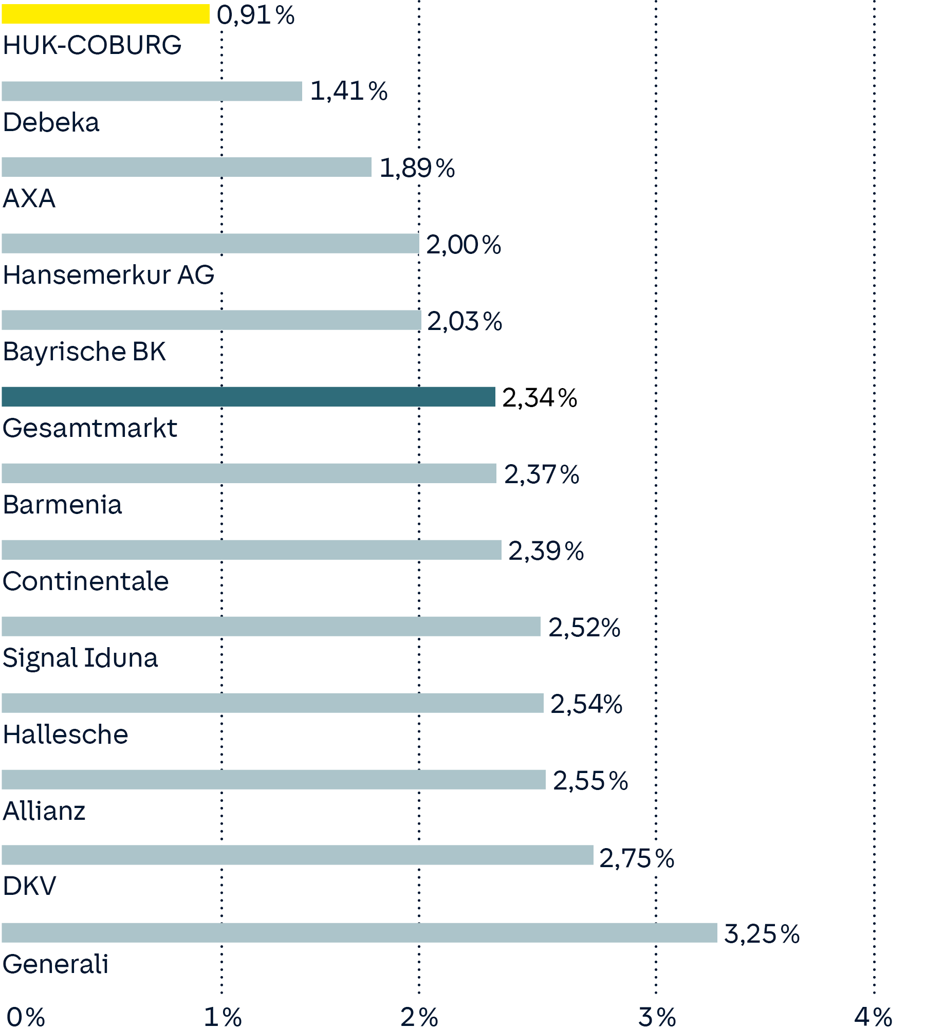 PKV-Verwaltungsaufwendungen brutto in Prozent der verdienten Bruttobeiträge im Schnitt der Jahre 2016 bis 2020; Quelle: Map Report 920