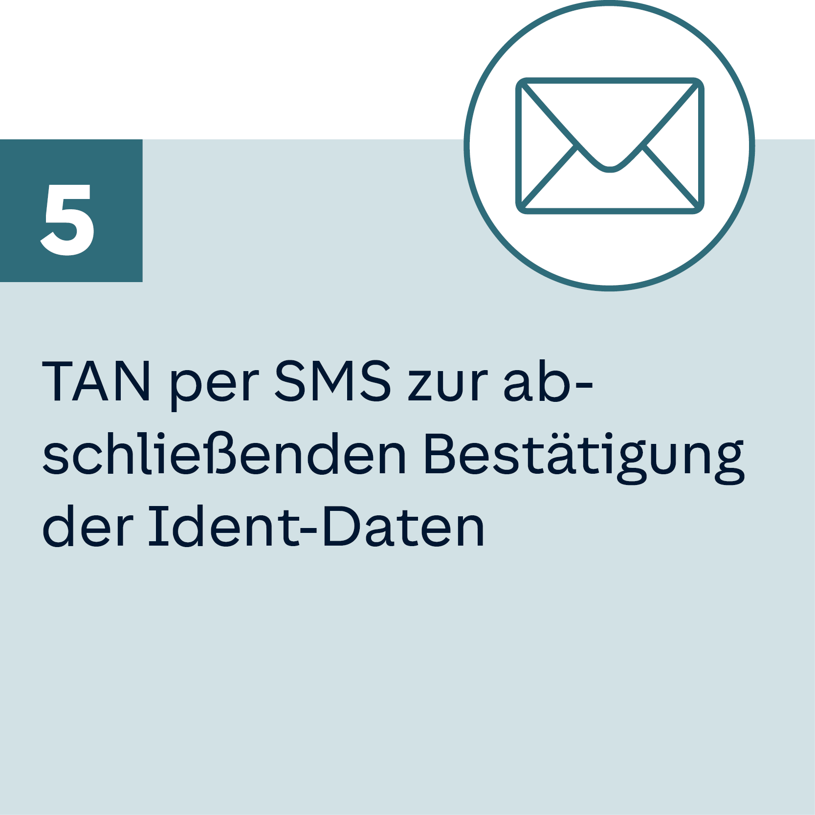 Die Zahl 5, ein Icon eines Briefs und der Text: TAN per SMS zur abschließenden Bestätigung der Ident-Daten