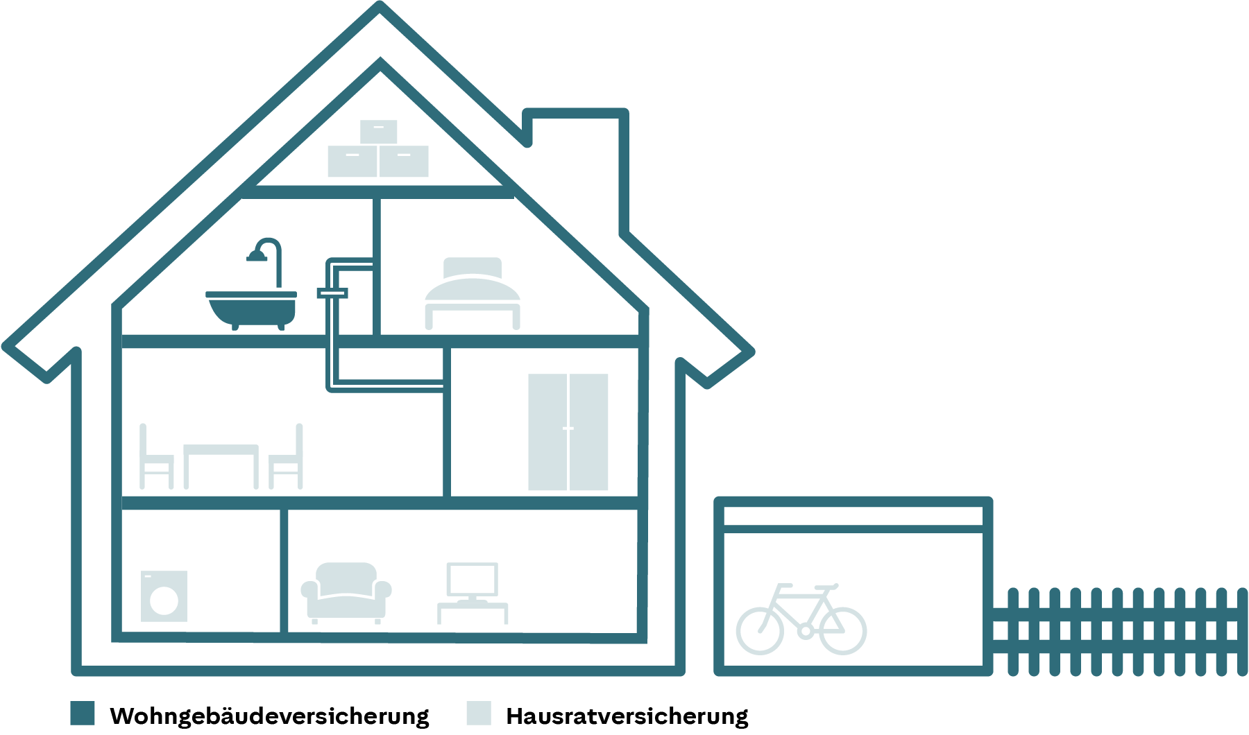 Schaubild: Das decken Wohngebäude- und Hausratversicherung ab