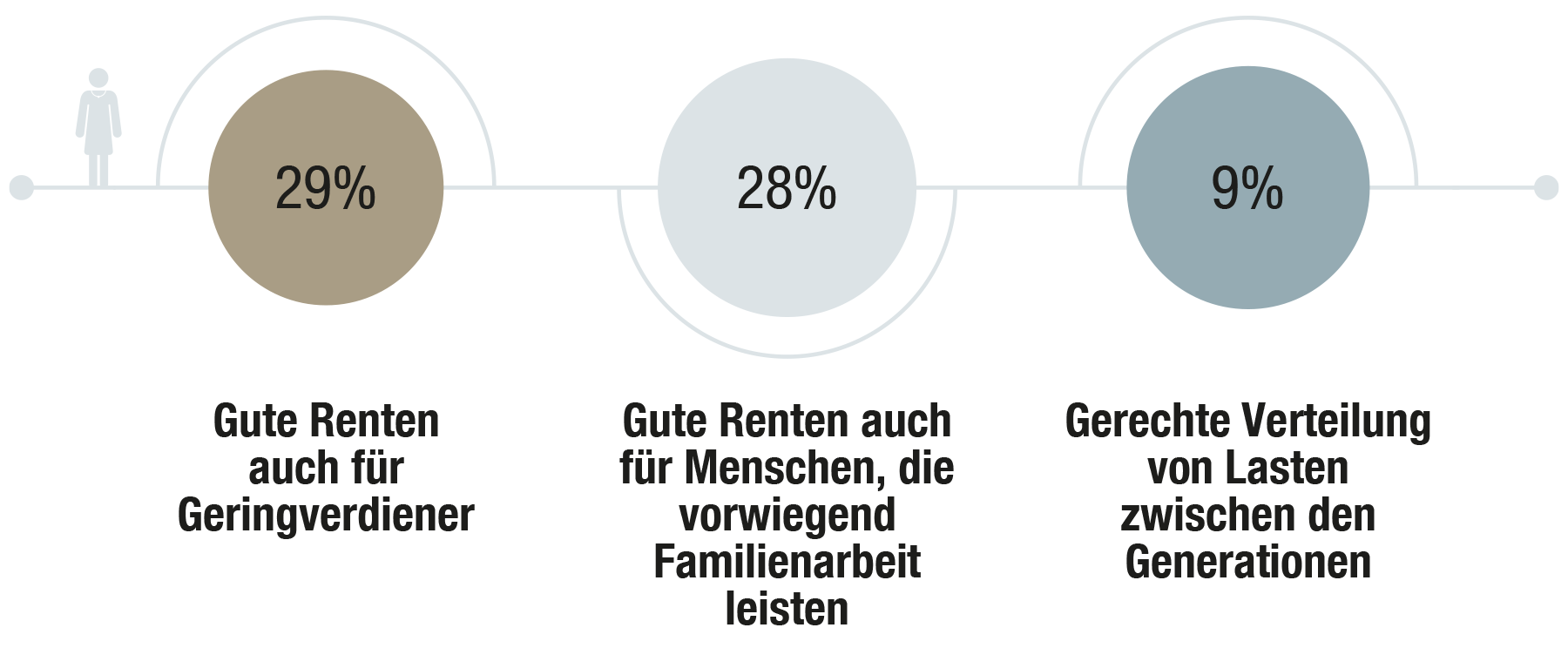 Faire Altersvorsorge aus Sicht der Frauen