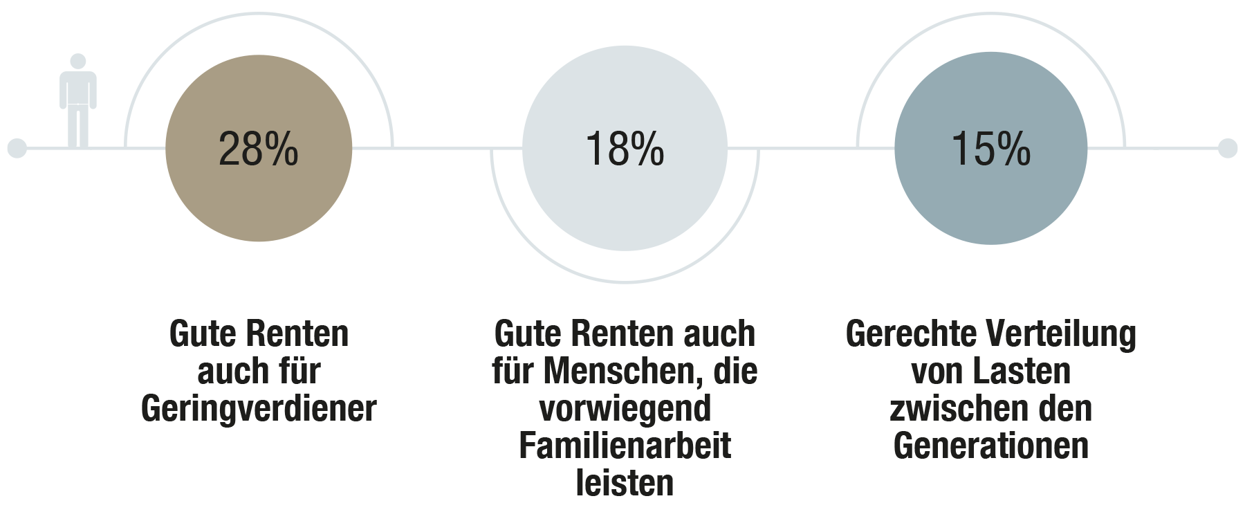 Faire Altersvorsorge aus Sicht der Männer