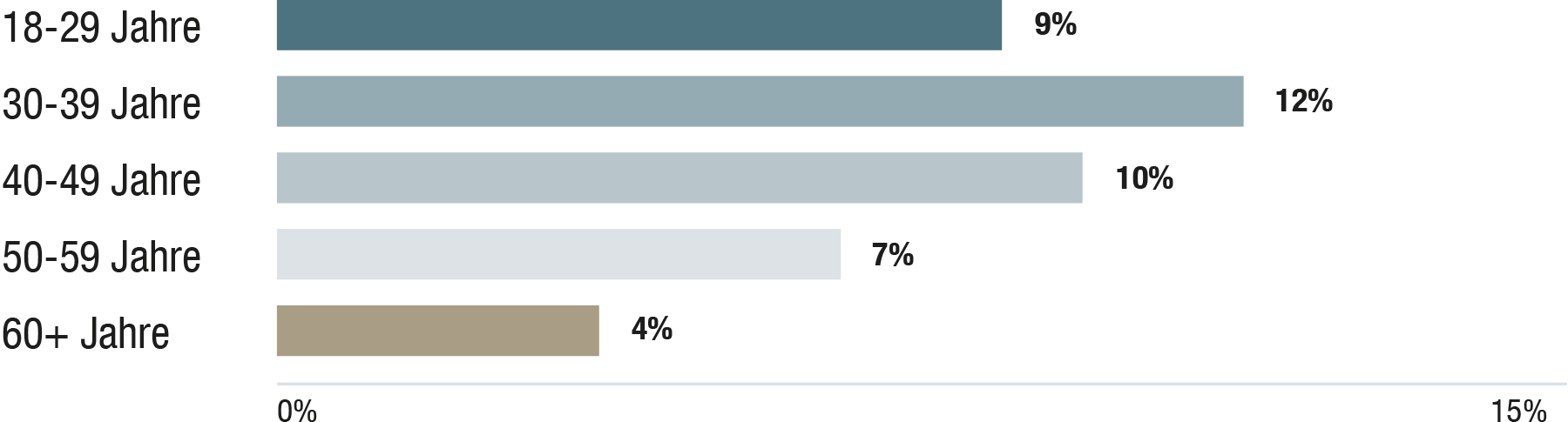 Blakendiagramm Altergruppen: Letzter Arztbesuch nicht fair in %