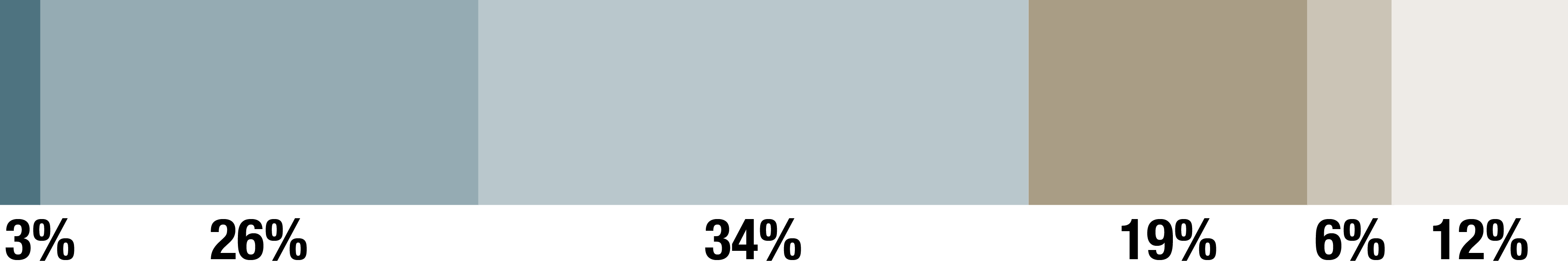 Wie fair geht es in Schulen und Universitäten zu? 29% sagen fair.