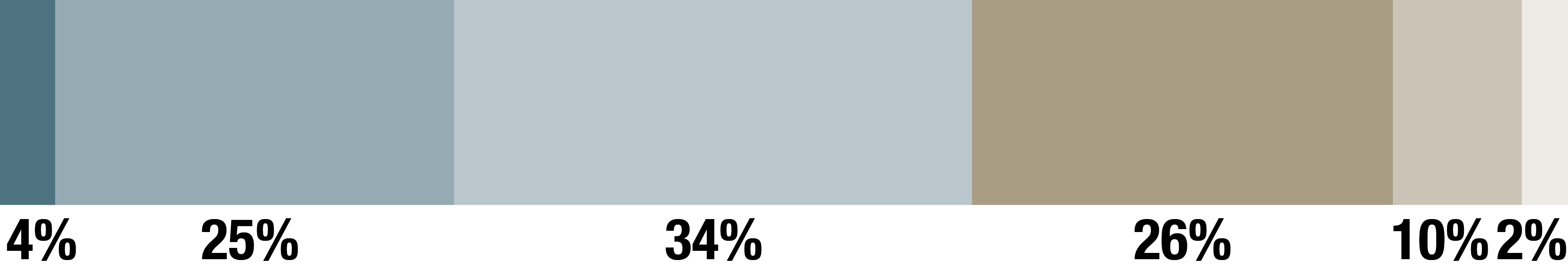 Wie fair geht es auf den deutschen Straßen zu? 29% sagen fair.