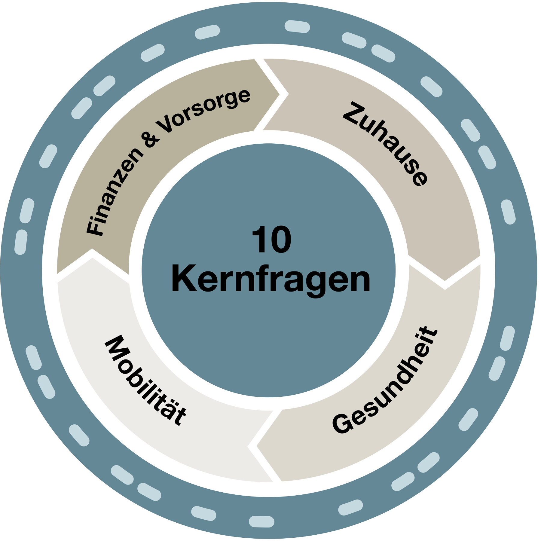 Studienablauf – 10 Kernfragen und Themenfragen je Ökosystem