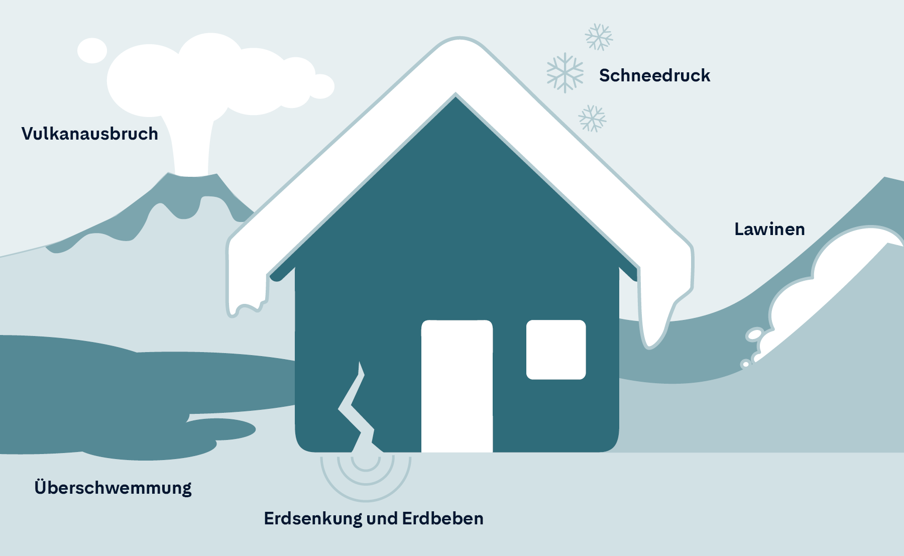 Grafische Darstellung für Elementarschäden