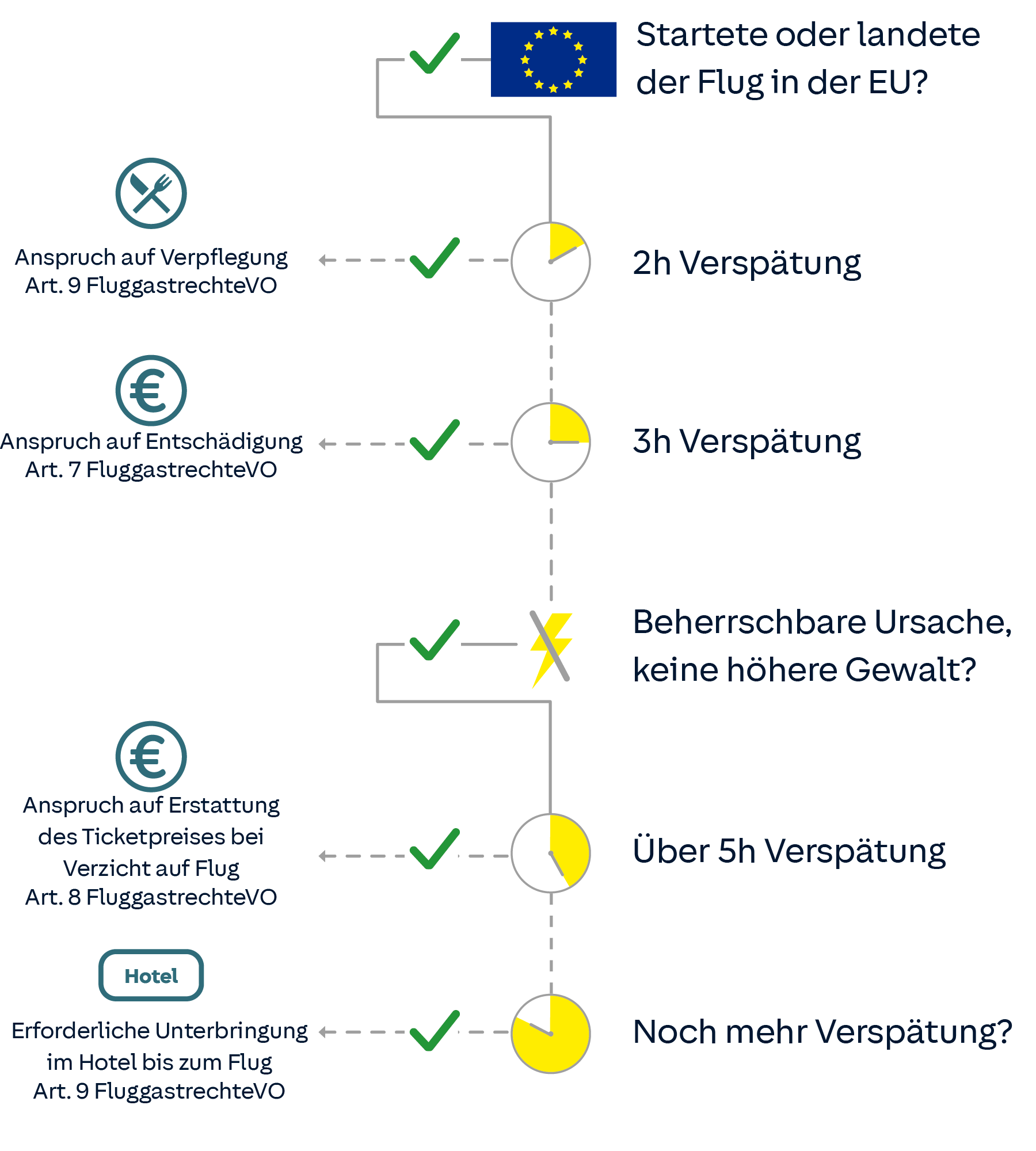 Infografik: Höhe der Entschädigung nach Verspätungsdauer