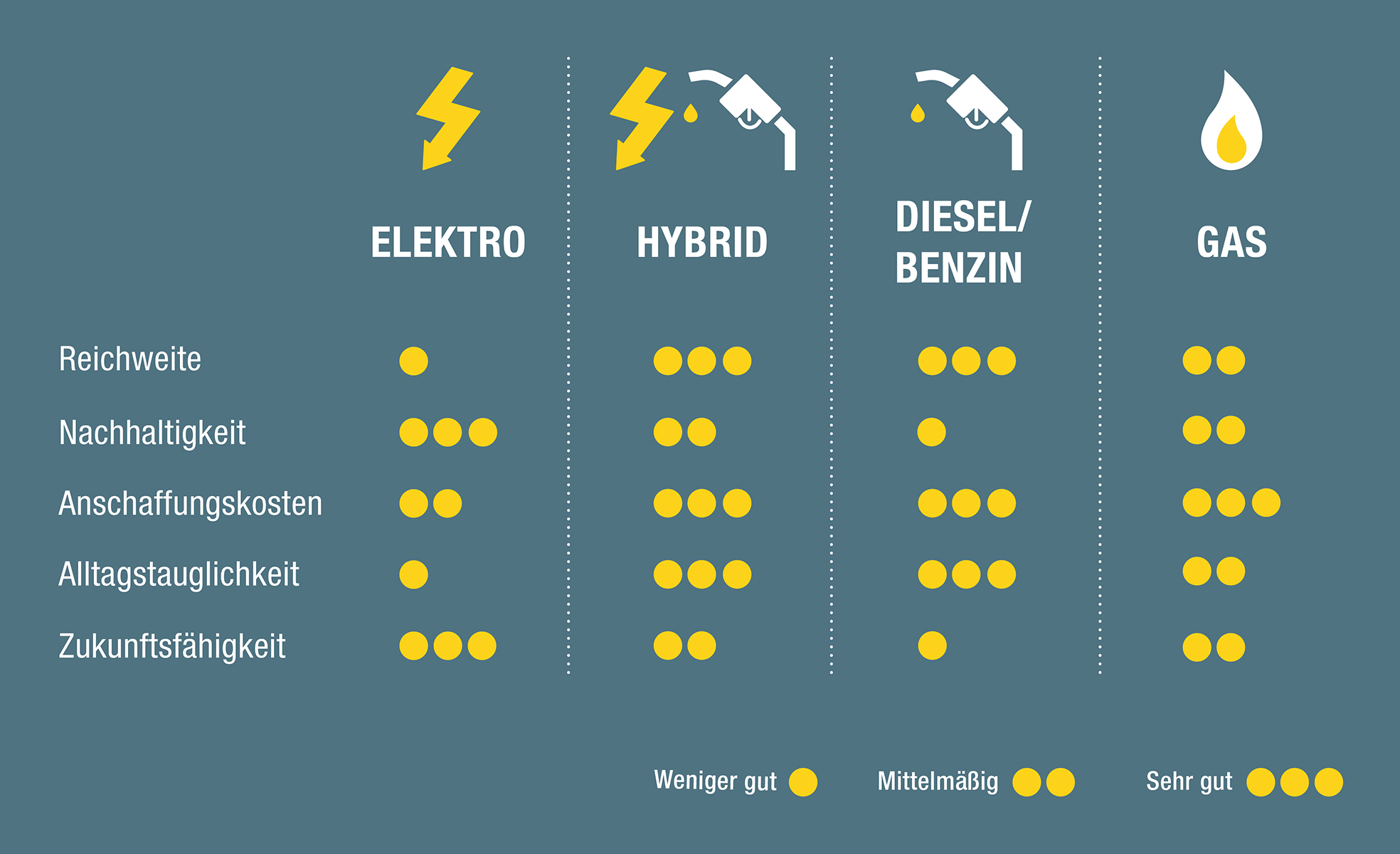 Grafik Elektro, Hybrid, Diesel/Benzin und Gas im Vergleich: Die Reichweite ist mit Hybrid und Diesel/Benzin am höchsten,  Elektroautos sind am nachhaltigsten, bei der Anschaffung ist das Elektroauto im Gegensatz etwas teurer, Hybrid und Diesel/Benzin sind am alltagstauglichsten, Elektroautos sind am zukunftsfähigsten.