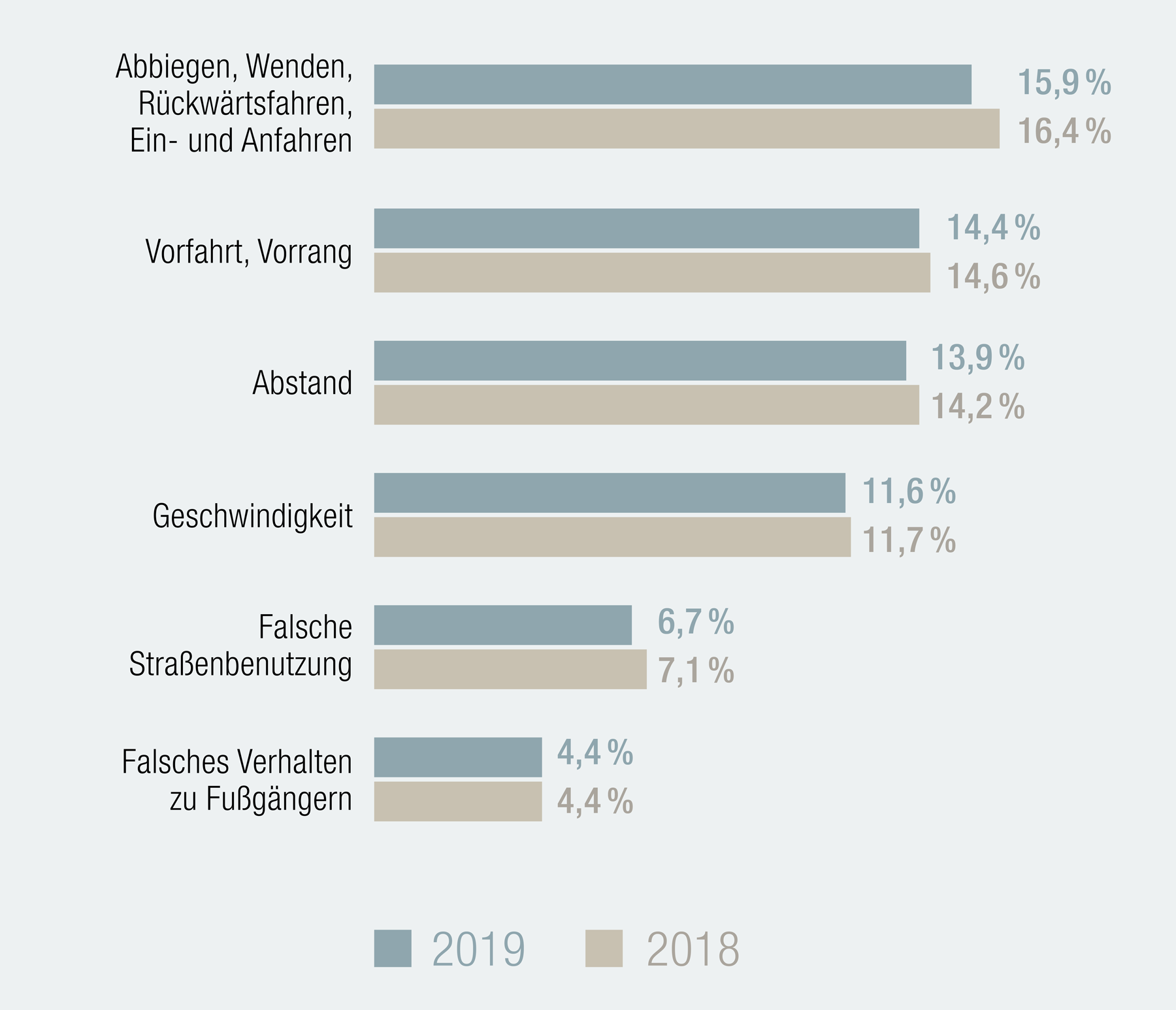 Balkendiagramm Fehlverhalten von Autofahrern bei Unfällen im Straßenverkehr mit Personenschaden 2018 und 2019 im Vergleich: Abbiegen, Wenden, Rückwärtsfahren, Ein- und Anfahren von 16,4% auf 15,9% gesunken; Vorfahrt, Vorrang von 14,6% auf 14,4% gesunken; Abstand von 14,2% auf 13,9% gesunken; Geschwindigkeit von 11,7% auf 11,6%; Falsche Straßenbenutzung 7,1% auf 6,7% gesunken; Falsches Verhalten zu Fußgängern bei 4,4% geblieben