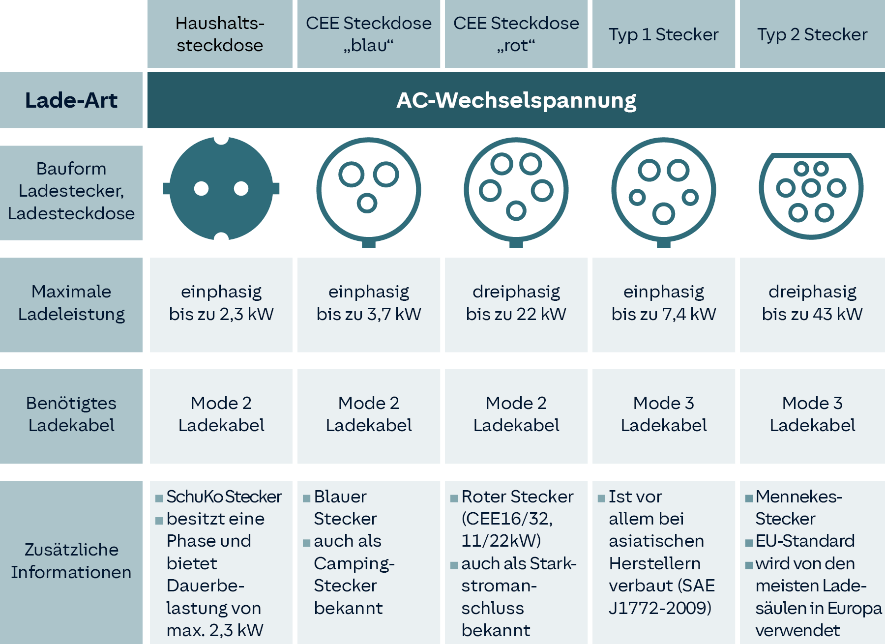 E-Auto Ladestecker AC-Wechselspannung