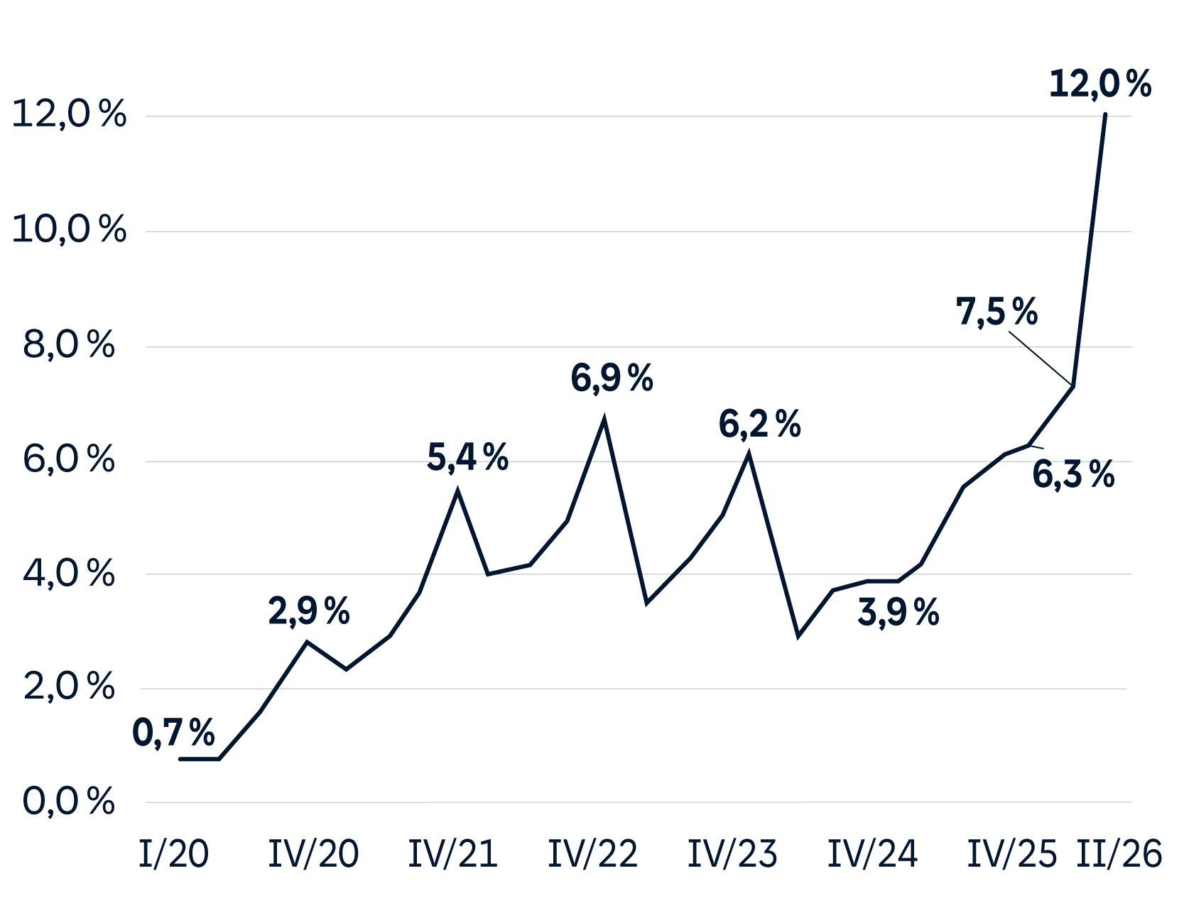 Grafik: Umstiege von Autos mit Verbrennungsmotor zu reinen Elektroautos; Anteil in Prozent der Fahrzeugwechsel im HUK-Bestand zwischen Anfang 2020 und dem 2. Quartal 2026
