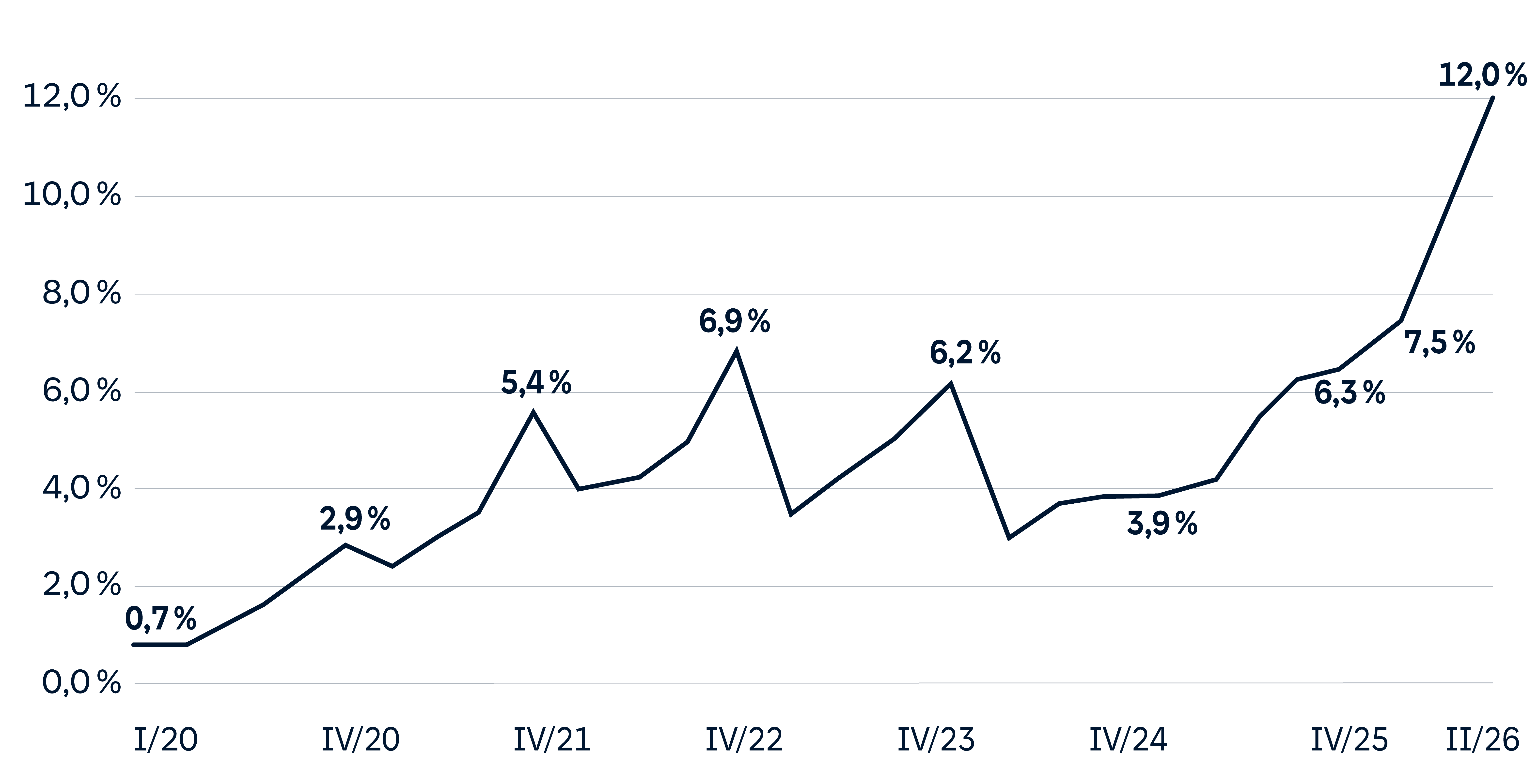 Grafik: Umstiege von Autos mit Verbrennungsmotor zu reinen Elektroautos; Anteil in Prozent der Fahrzeugwechsel im HUK-Bestand zwischen Anfang 2020 und dem 2. Quartal 2026