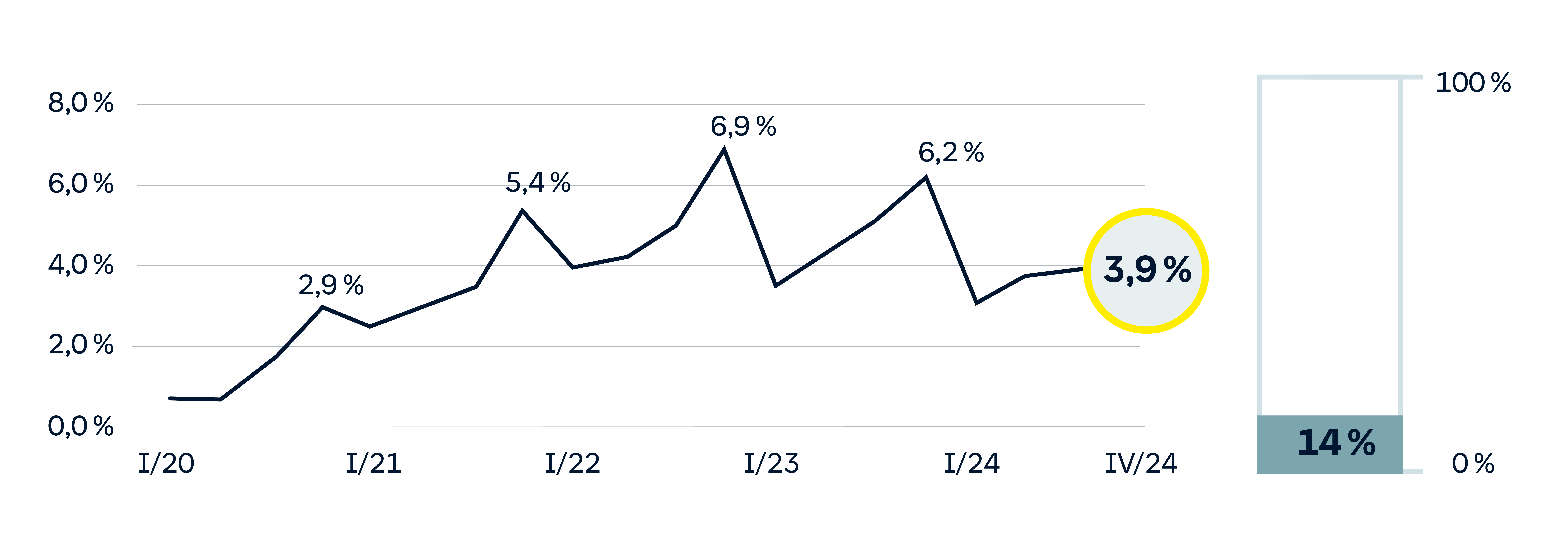 Grafik: Erfolgte Umstiege auf E-Autos im 4.Quartal 2024 3,9% und geplante Umstiege 14%.