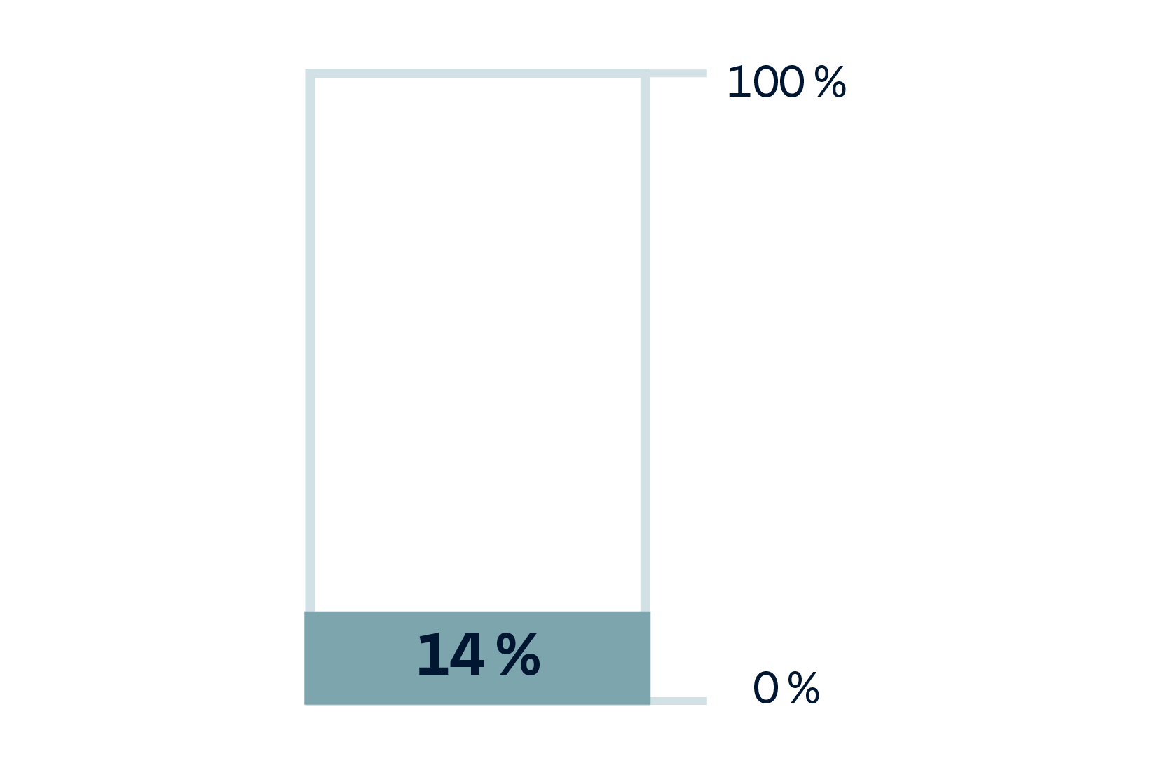 Grafik: Geplante Umstiege auf E-Autos 14%.