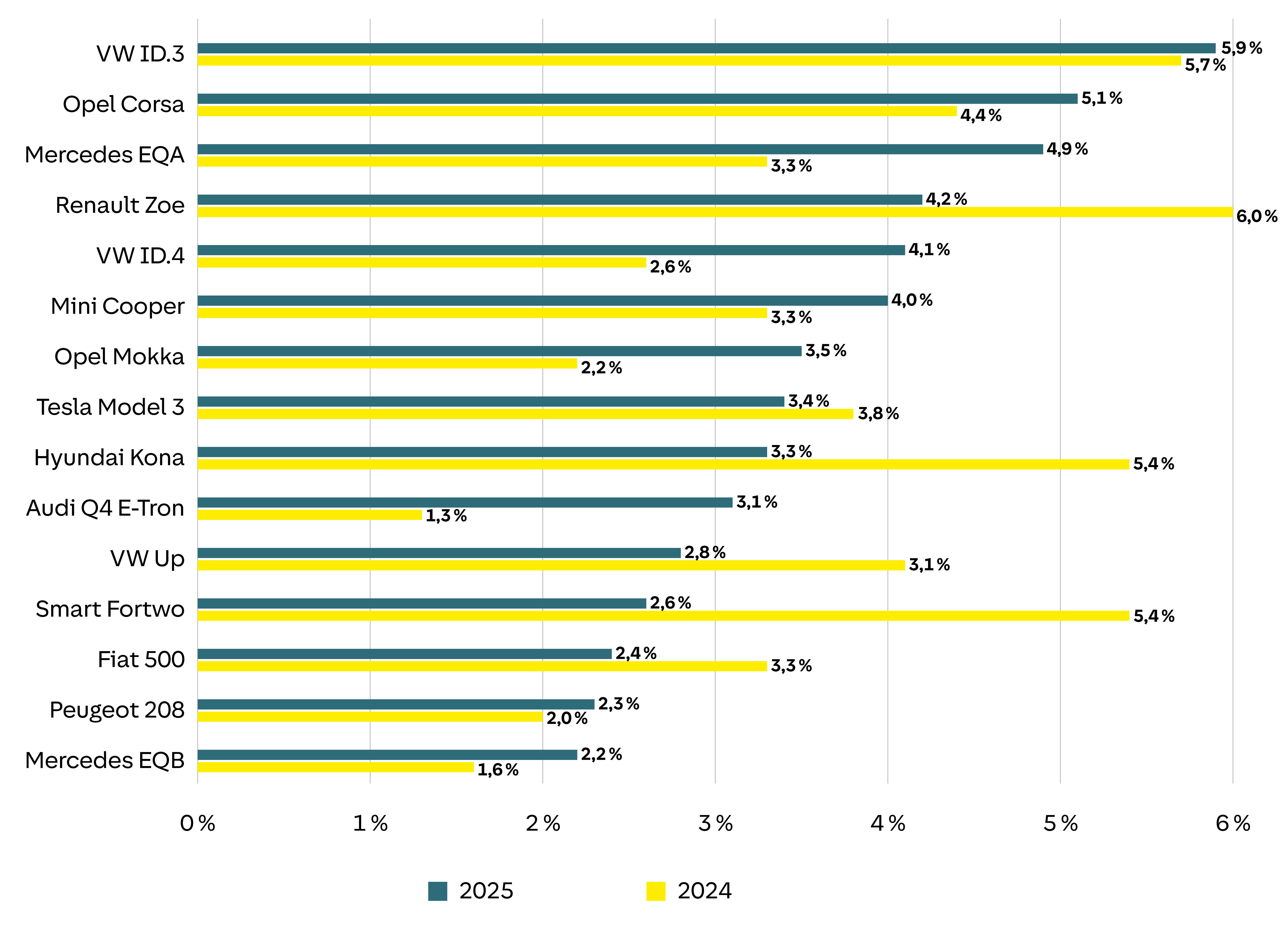 Das Balkendiagramm vergleicht die Marktanteile verschiedener Automodelle für die Jahre 2024 und 2025. Gelbe Balken stehen für 2024, türkise für 2025. Der Renault Zoe hat den höchsten Anteil im Jahr 2024 mit 6,0 %. Im Jahr 2025 führt der VW ID.3 mit 5,9 %. Andere Modelle wie Opel Corsa und Mercedes EQA zeigen Anteile zwischen etwa 3 % und 5 %. Die Marktanteile variieren deutlich zwischen den beiden Jahren, was die Dynamik im Automarkt widerspiegelt.