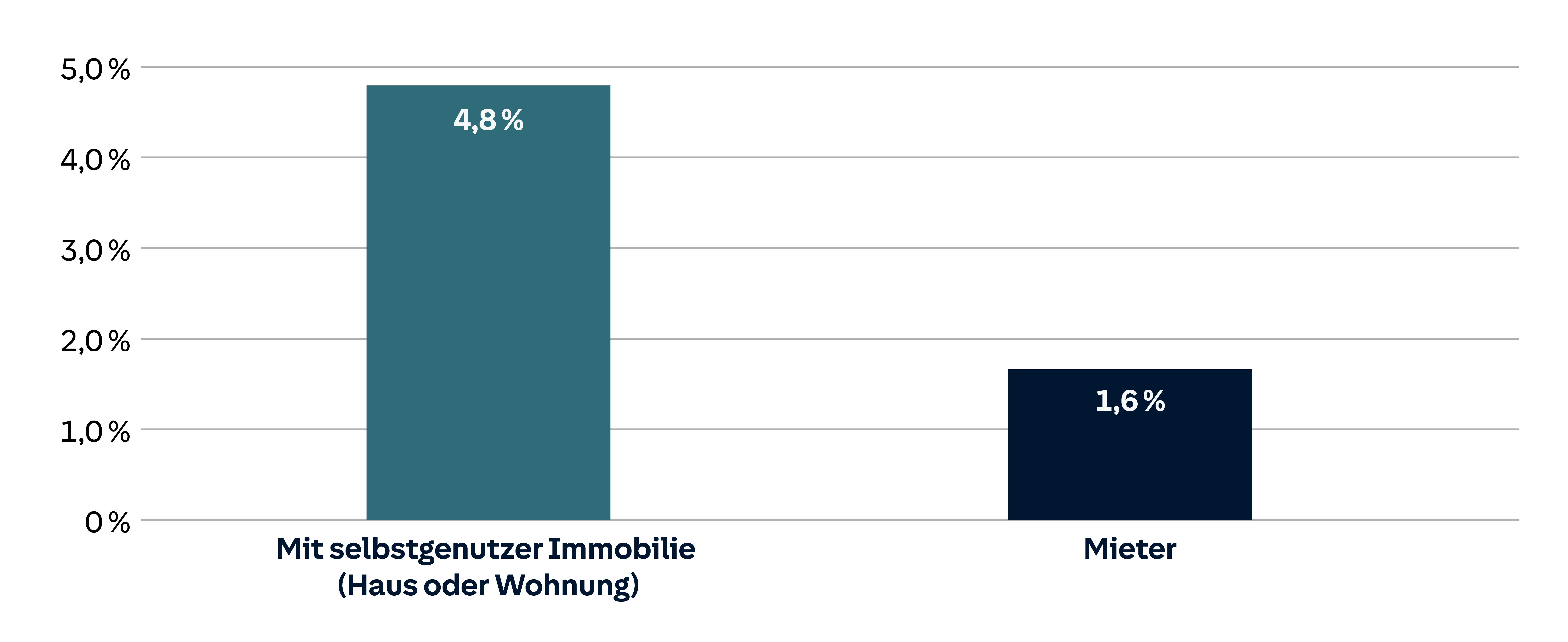 Balkendiagramm: Selbstgenutzte Immobilien bei 4,8 %, Mieter bei 1,6 %.
