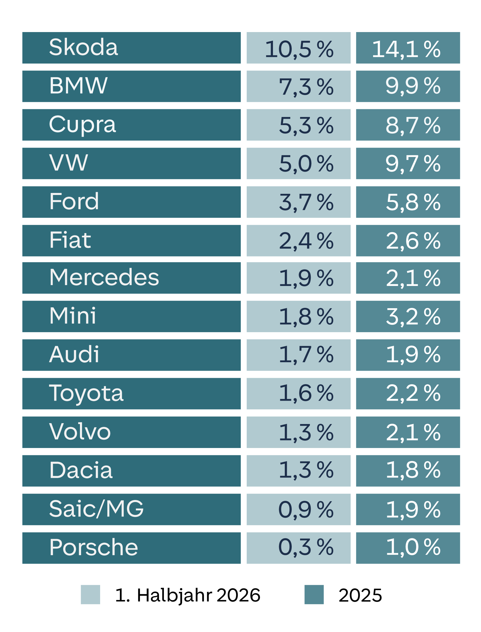 Grafik: Darstellung von Marken mit im 1. Halbjahr 2026 sinkenden Anteilen bei den Umstiegen von Verbrennern auf reine Elektro-Neuwagen; (Auswahlkriterium: Negative Veränderung dieses Anteils um mehr als 0,1 Prozentpunkte und ein Wert in 2025 von mindestens 0,5%)