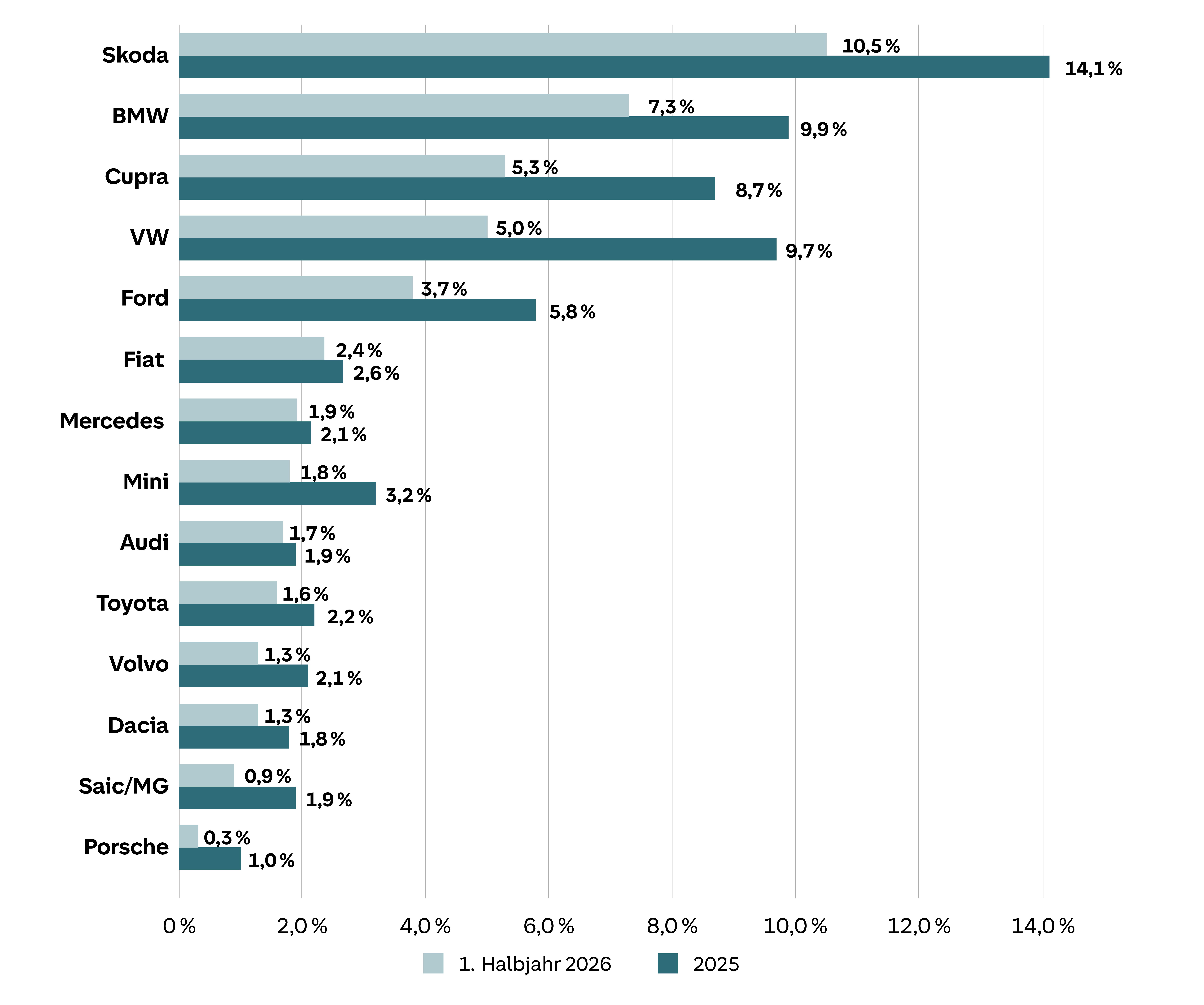 Grafik: Darstellung von Marken mit im 1. Halbjahr 2026 sinkenden Anteilen bei den Umstiegen von Verbrennern auf reine Elektro-Neuwagen; (Auswahlkriterium: Negative Veränderung dieses Anteils um mehr als 0,1 Prozentpunkte und ein Wert in 2025 von mindestens 0,5%)