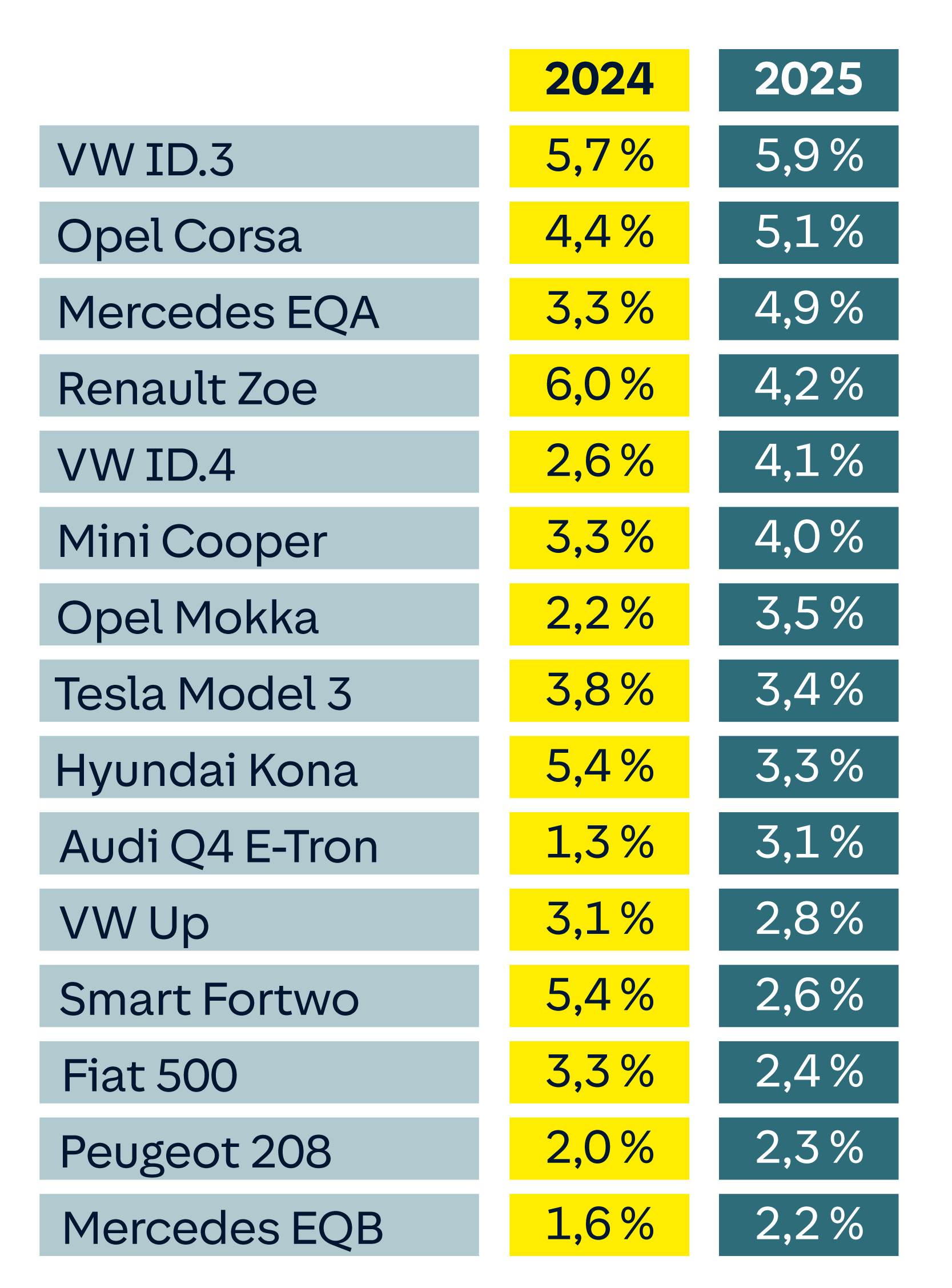 Die Tabelle zeigt Marktanteile für 2024 und 2025. VW ID.3 steigt leicht von 5,7 % auf 5,9 %. Opel Corsa erhöht sich von 4,4 % auf 5,1 %. Renault Zoe fällt von 6,0 % auf 4,2 %. Mercedes EQA wächst von 3,3 % auf 4,9 %. Smart Fortwo sinkt deutlich von 5,4 % auf 2,6 %. Peugeot 208 und Mercedes EQB enden bei 2,3 % und 2,2 % in 2025.
