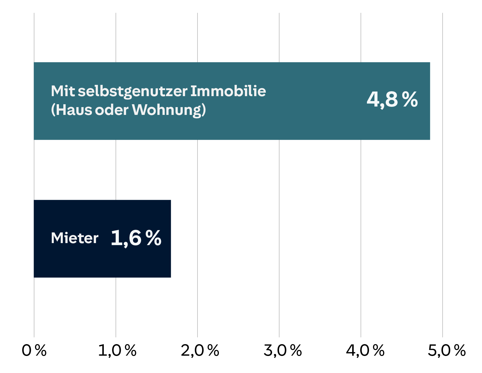 Horizontales Balkendiagramm: Selbstgenutzte Immobilien bei 4,8 %, Mieter bei 1,6 %.
