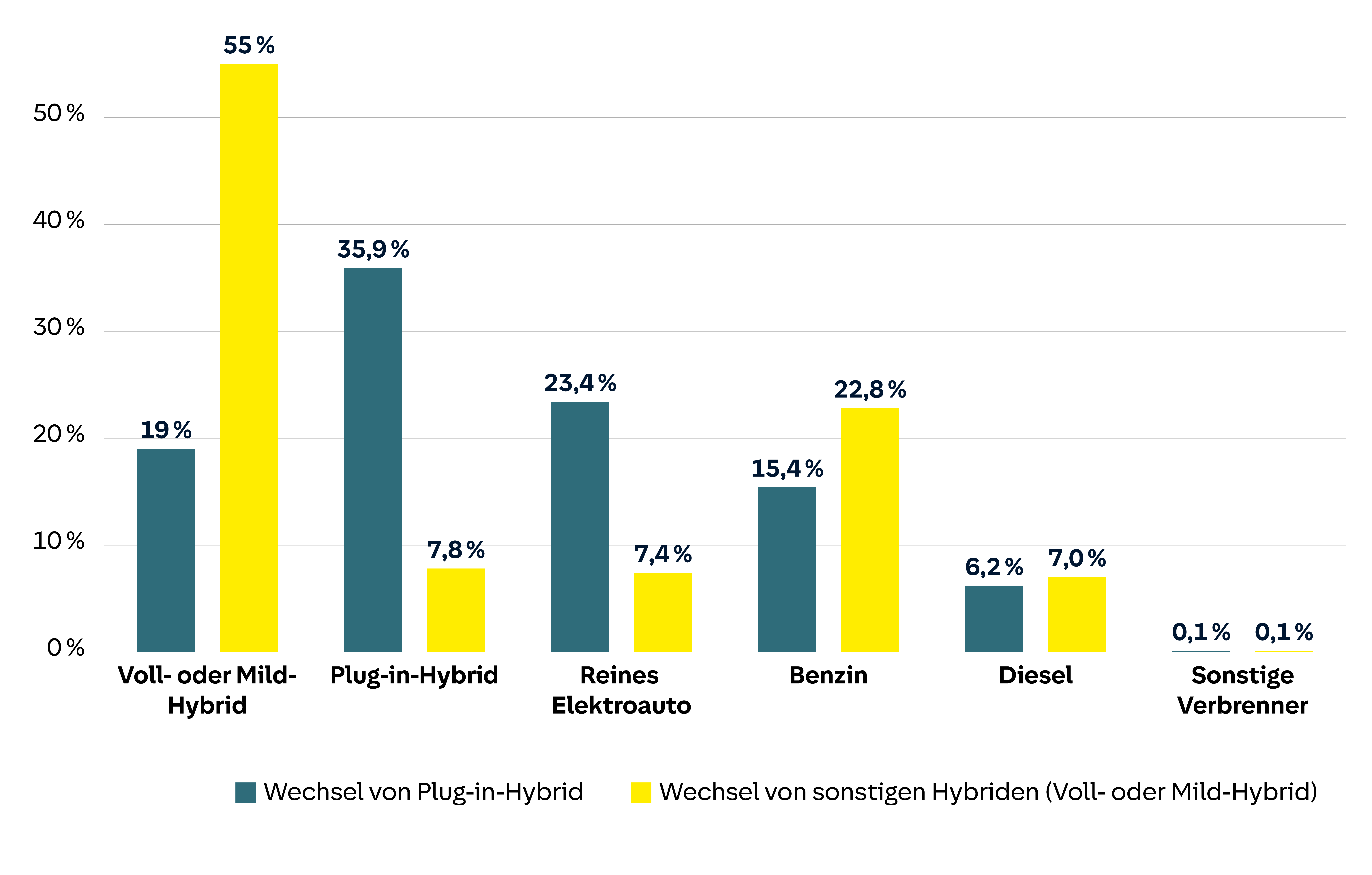 Das Balkendiagramm zeigt die Wechselpräferenzen zu verschiedenen Antriebsarten. Gelbe Balken stehen für den Wechsel von sonstigen Hybriden, türkise für den Wechsel von Plug-in-Hybriden. Voll- oder Mild-Hybride sind am beliebtesten, mit 55 % Wechsel von sonstigen Hybriden und 19 % von Plug-in-Hybriden. Plug-in-Hybride folgen mit 35,9 % und 7,8 %. Andere Optionen wie reine Elektroautos und Benzin haben ebenfalls Wechselanteile, wobei Benzin bei Hybridwechslern 22,8 % erreicht. Sonstige Verbrenner sind mit 0,1 % nahezu irrelevant.