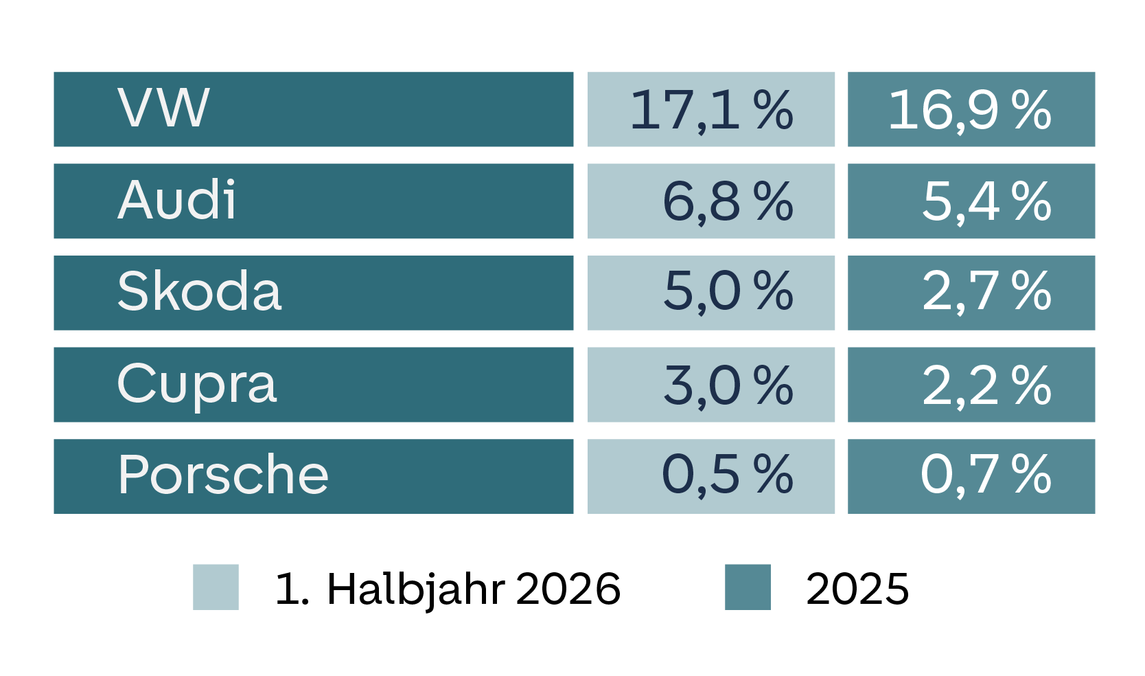 Grafik: Darstellung von Marken des VW-Konzerns bei den Umstiegen von Verbrennern auf reine Elektro-Gebrauchtwagen
