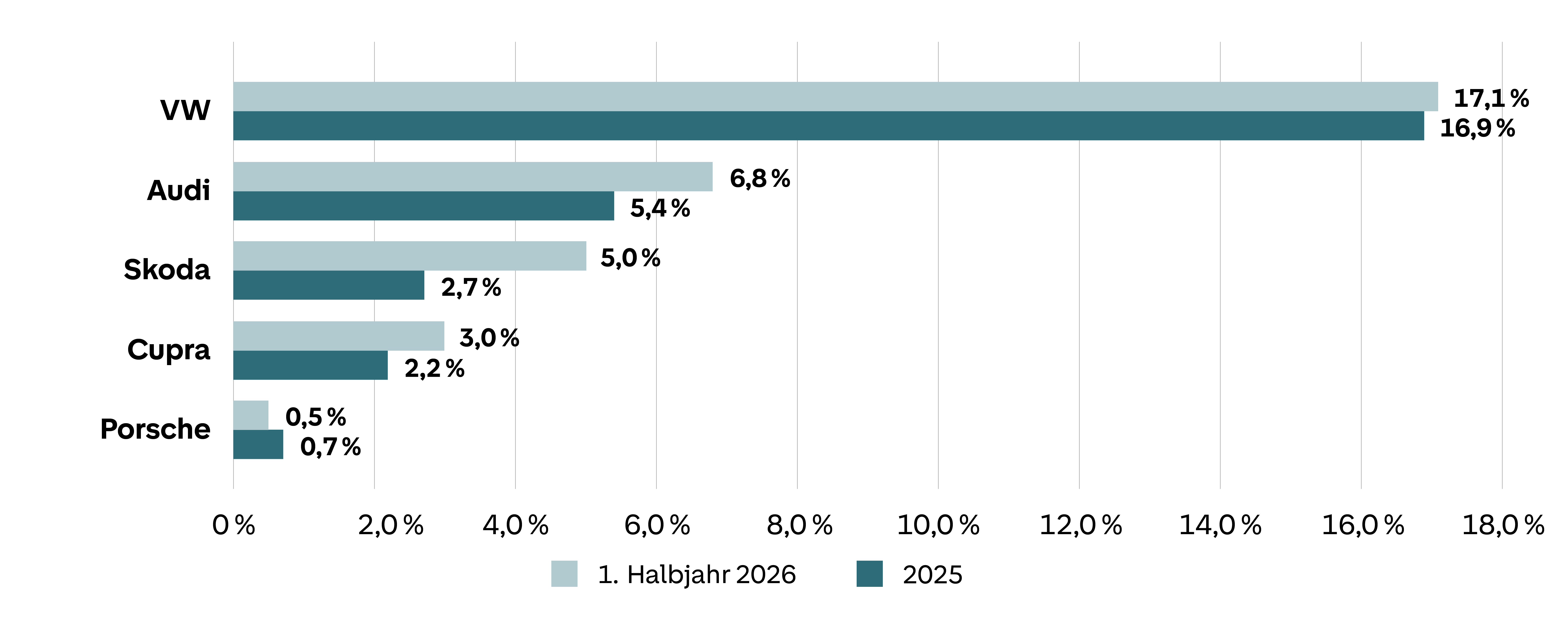 Grafik: Darstellung von Marken des VW-Konzerns bei den Umstiegen von Verbrennern auf reine Elektro-Gebrauchtwagen