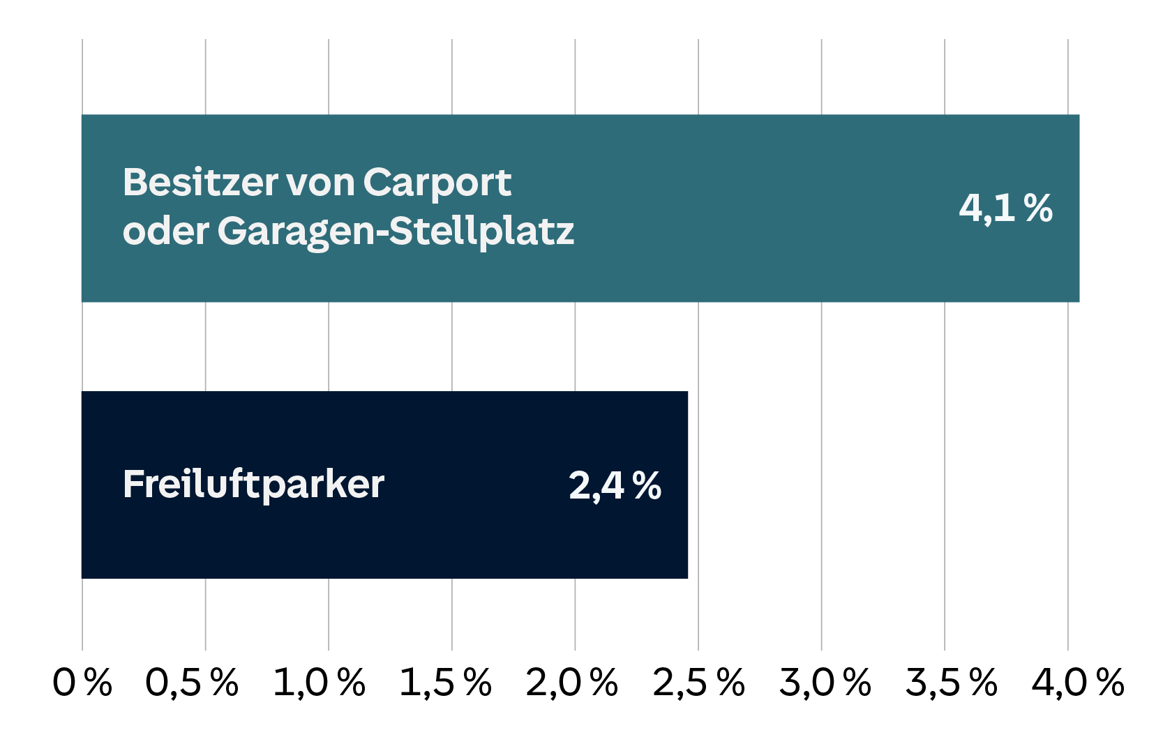 Horizontales Balkendiagramm: Besitzer von Carport oder Garagen-Stellplatz bei 4,1 %, Freiluftparker bei 2,4 %.