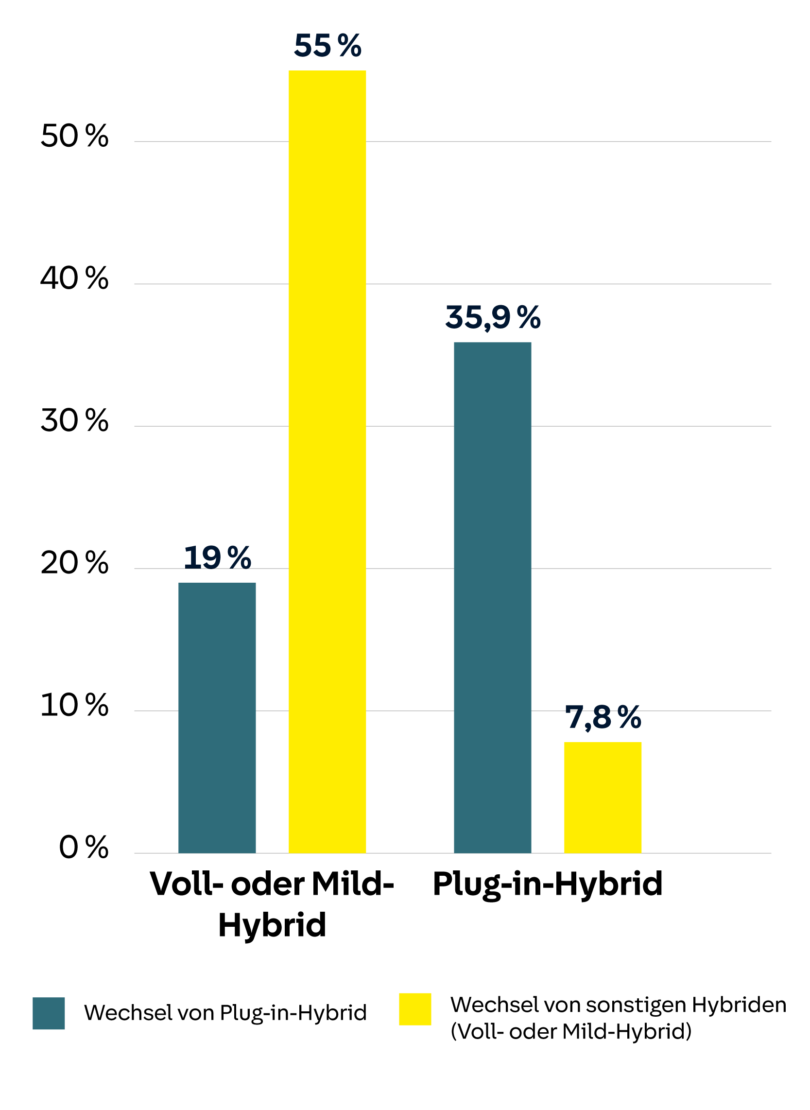 Das Diagramm zeigt den Wechsel von Hybridtypen. Für Voll- oder Mild-Hybride wechseln 55 % zu Plug-in-Hybriden und 19 % von Plug-in-Hybriden. Für Plug-in-Hybride wechseln 35,9 % von anderen Hybriden und 7,8 % zu anderen Hybriden. Die Balken verdeutlichen die Wechselhäufigkeit zwischen den Hybridtypen.