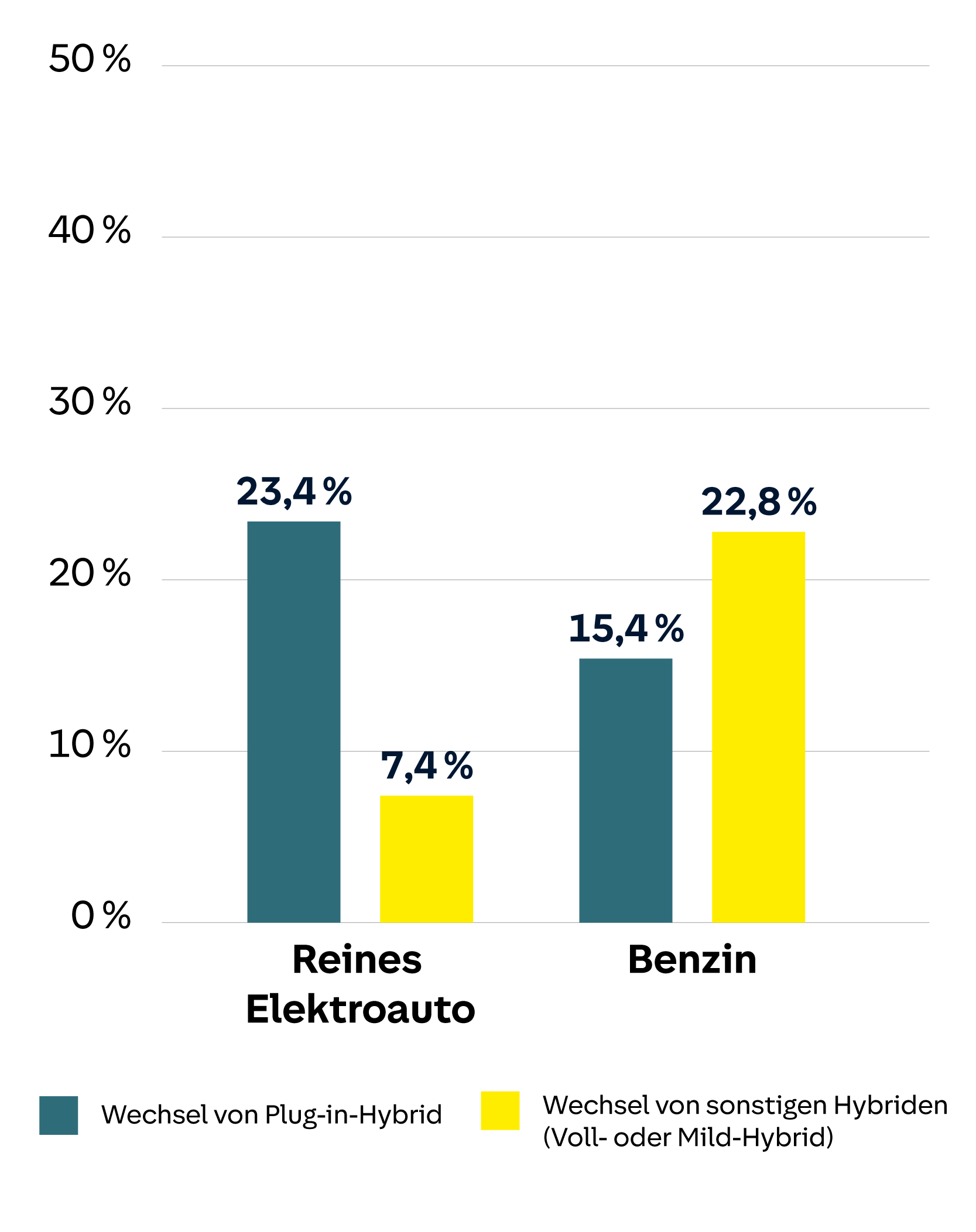 Das Diagramm zeigt den Wechsel von Fahrzeugtypen. Beim reinen Elektroauto wechseln 23,4 % von Plug-in-Hybriden und 7,4 % von anderen Hybriden. Beim Benzin wechseln 15,4 % von Plug-in-Hybriden und 22,8 % von anderen Hybriden. Die Balken veranschaulichen die Wechselhäufigkeit zwischen Elektro- und Benzinfahrzeugen.