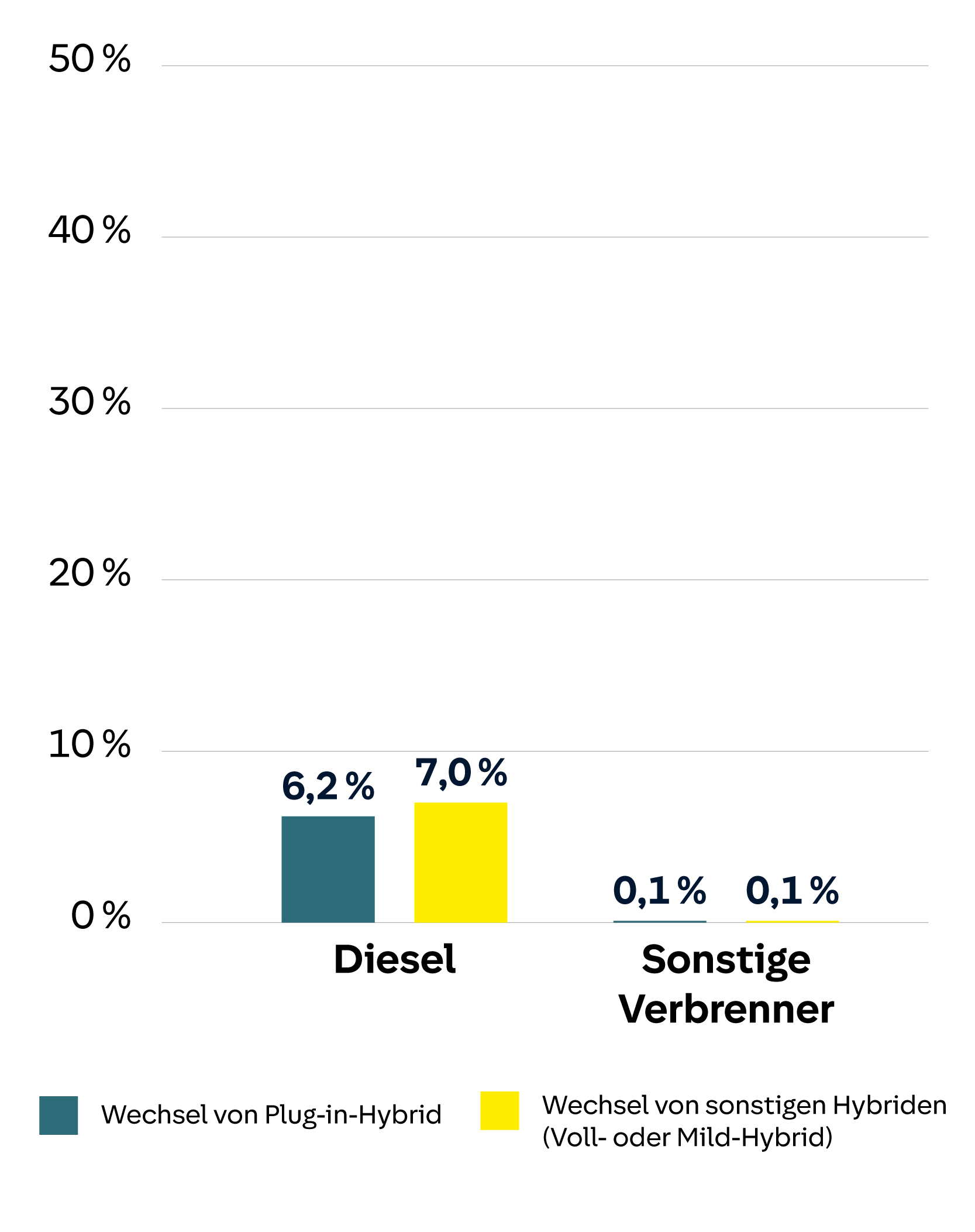 Das Diagramm zeigt den Wechsel zu Diesel und sonstigen Verbrennern. Beim Diesel wechseln 6,2 % von Plug-in-Hybriden und 7,0 % von anderen Hybriden. Bei sonstigen Verbrennern wechseln jeweils 0,1 % von beiden Hybridtypen. Die Balken verdeutlichen die geringe Wechselhäufigkeit zu diesen Fahrzeugtypen.