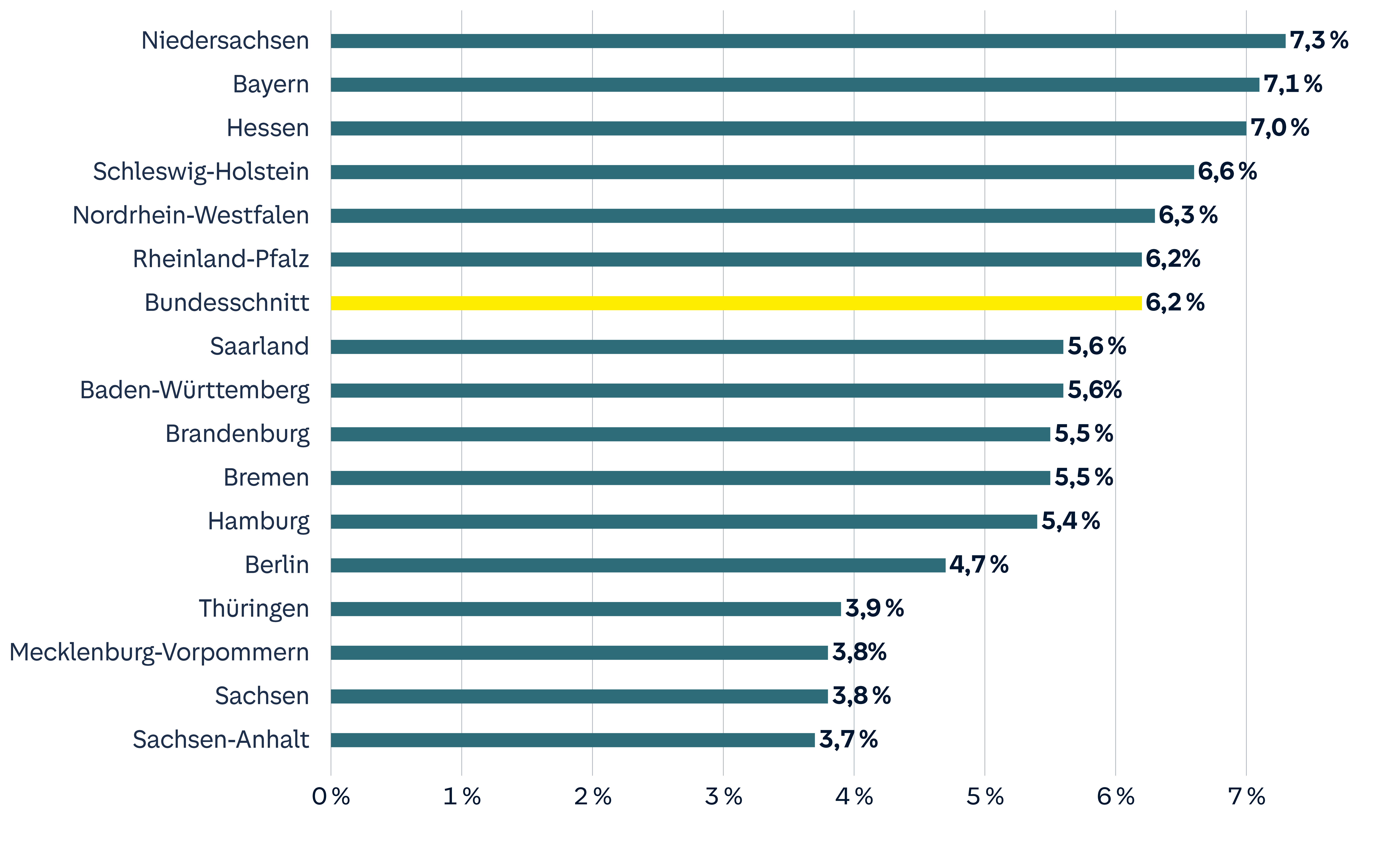 Das Balkendiagramm zeigt die Arbeitslosenquoten in deutschen Bundesländern. Niedersachsen führt mit 7,3 %, gefolgt von Bayern mit 7,1 %. Der Bundesdurchschnitt, in Gelb hervorgehoben, liegt bei 6,2 %. Thüringen, Mecklenburg-Vorpommern und Sachsen haben die niedrigsten Quoten zwischen 3,8 % und 3,9 %. Sachsen-Anhalt hat die niedrigste Quote mit 3,7 %.