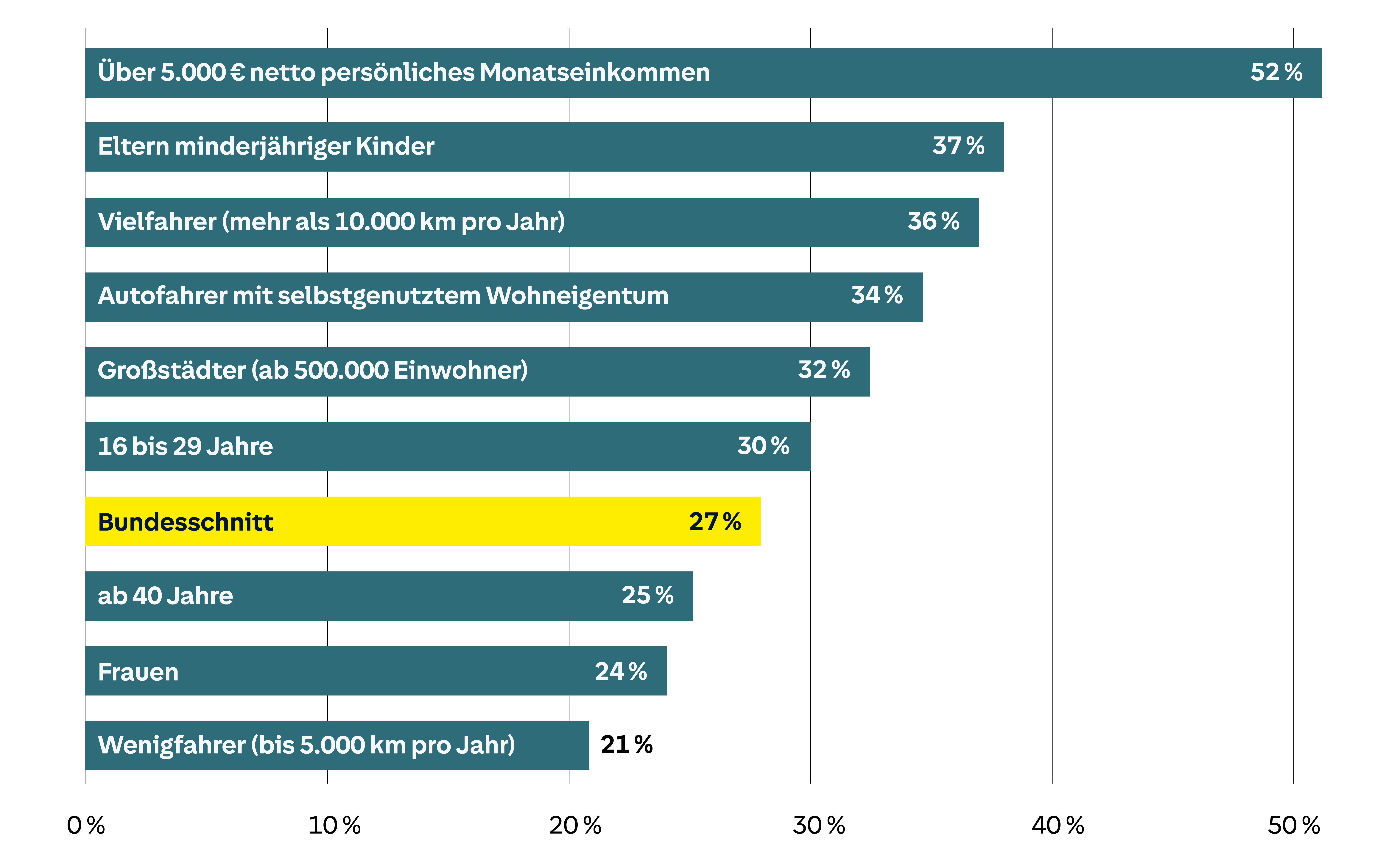 Horizontales Balkendiagramm: Über 5.000 € Einkommen bei 52 %, Eltern minderjähriger Kinder bei 37 %, Bundesschnitt bei 27 %, Wenigfahrer bei 21 %.