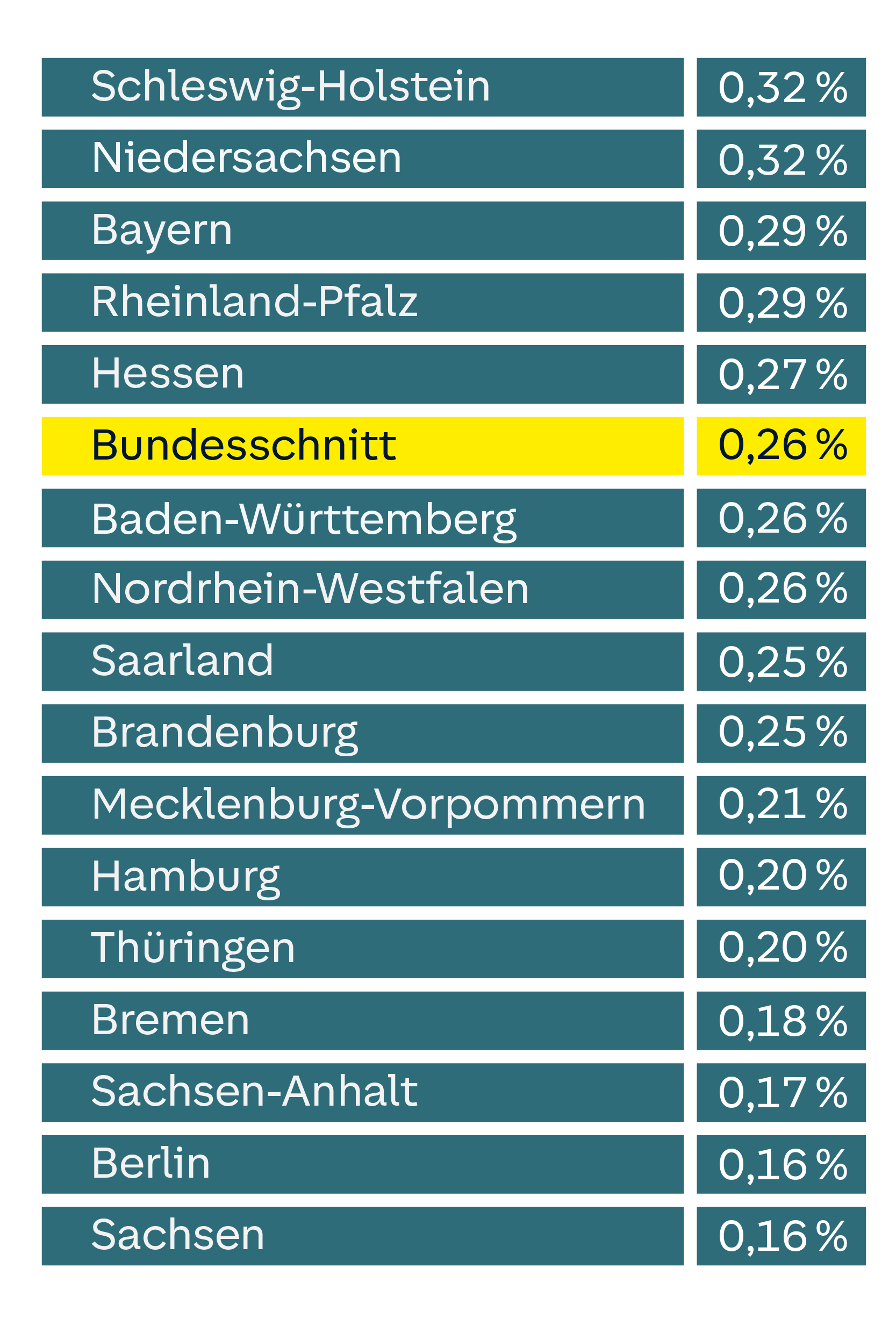 Grafik: Bestands-Dynamik bei der Verbreitung reiner E-Autos im privaten Bestand –                                               Absolute Veränderungen der Bestandsquoten in 2026 in den Bundesländern; durchschnittlicher Quartalswert