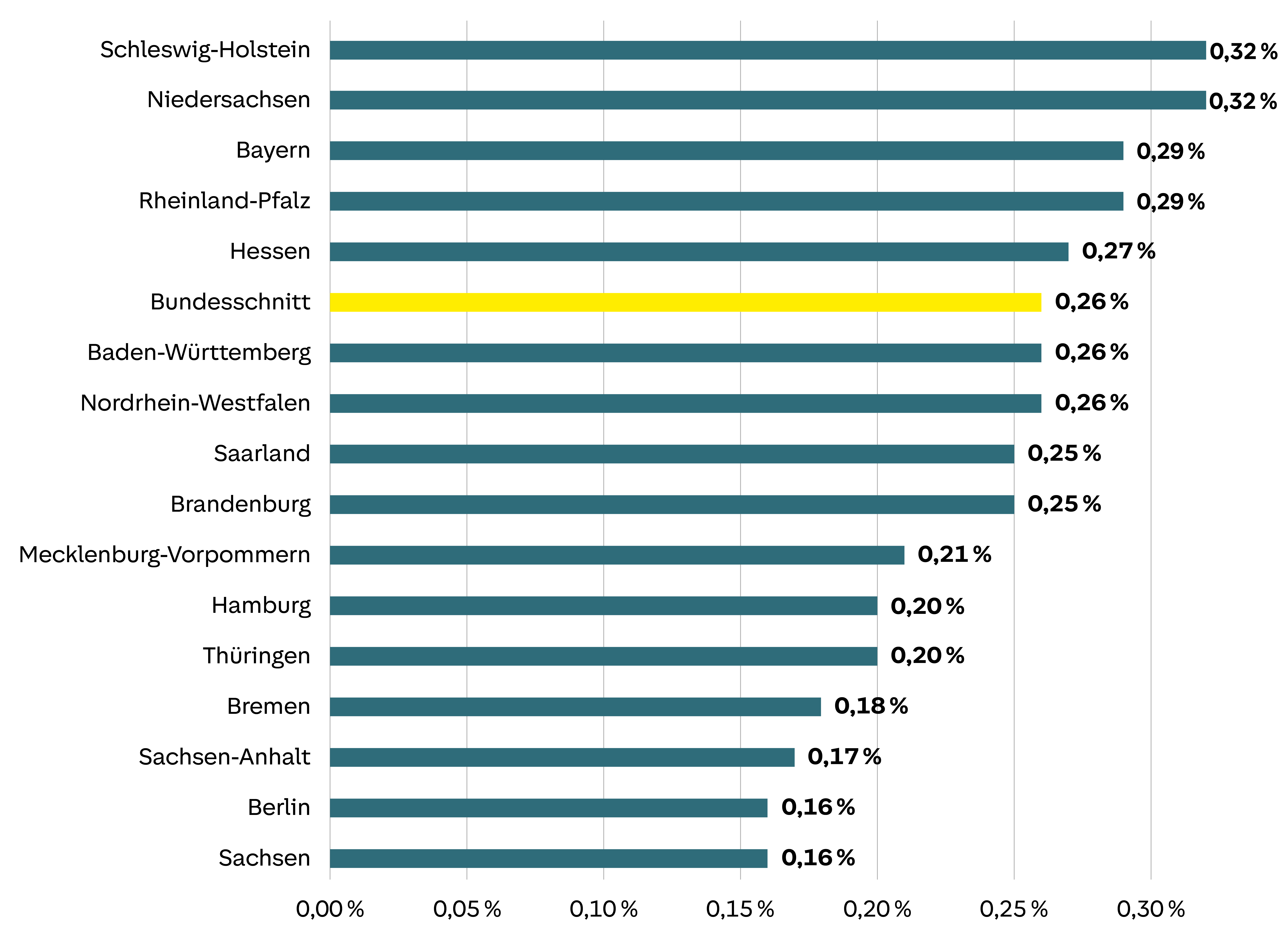 Grafik: Bestands-Dynamik bei der Verbreitung reiner E-Autos im privaten Bestand –                                               Absolute Veränderungen der Bestandsquoten in 2026 in den Bundesländern; durchschnittlicher Quartalswert
