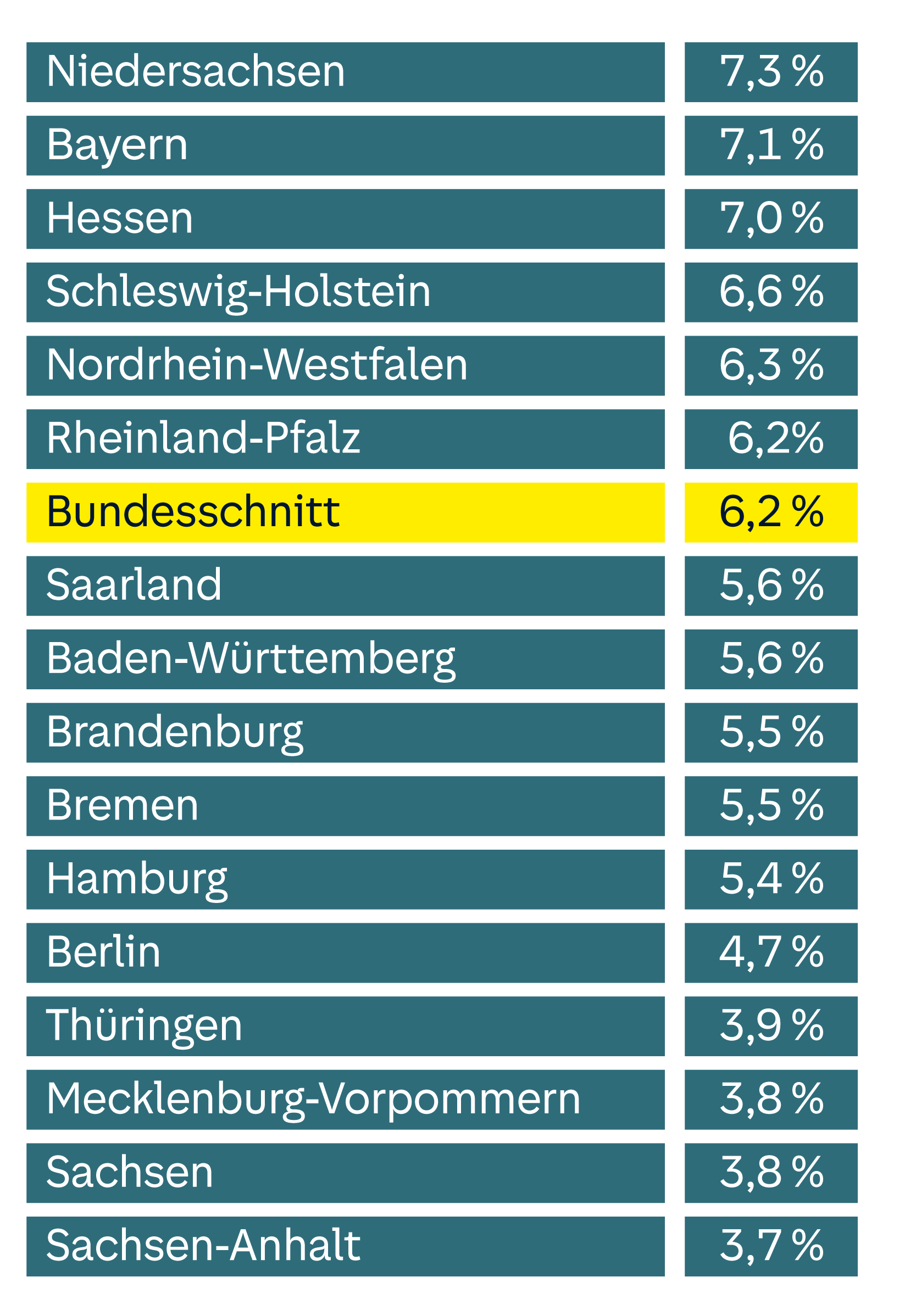 Die Tabelle zeigt die Prozentwerte für verschiedene deutsche Bundesländer und den Bundesschnitt. Niedersachsen führt mit 7,3 %, gefolgt von Bayern mit 7,1 % und Hessen mit 7,0 %. Der Bundesschnitt liegt bei 6,2 %. Am Ende der Liste stehen Thüringen, Mecklenburg-Vorpommern, Sachsen und Sachsen-Anhalt mit Werten zwischen 3,9 % und 3,7 %.