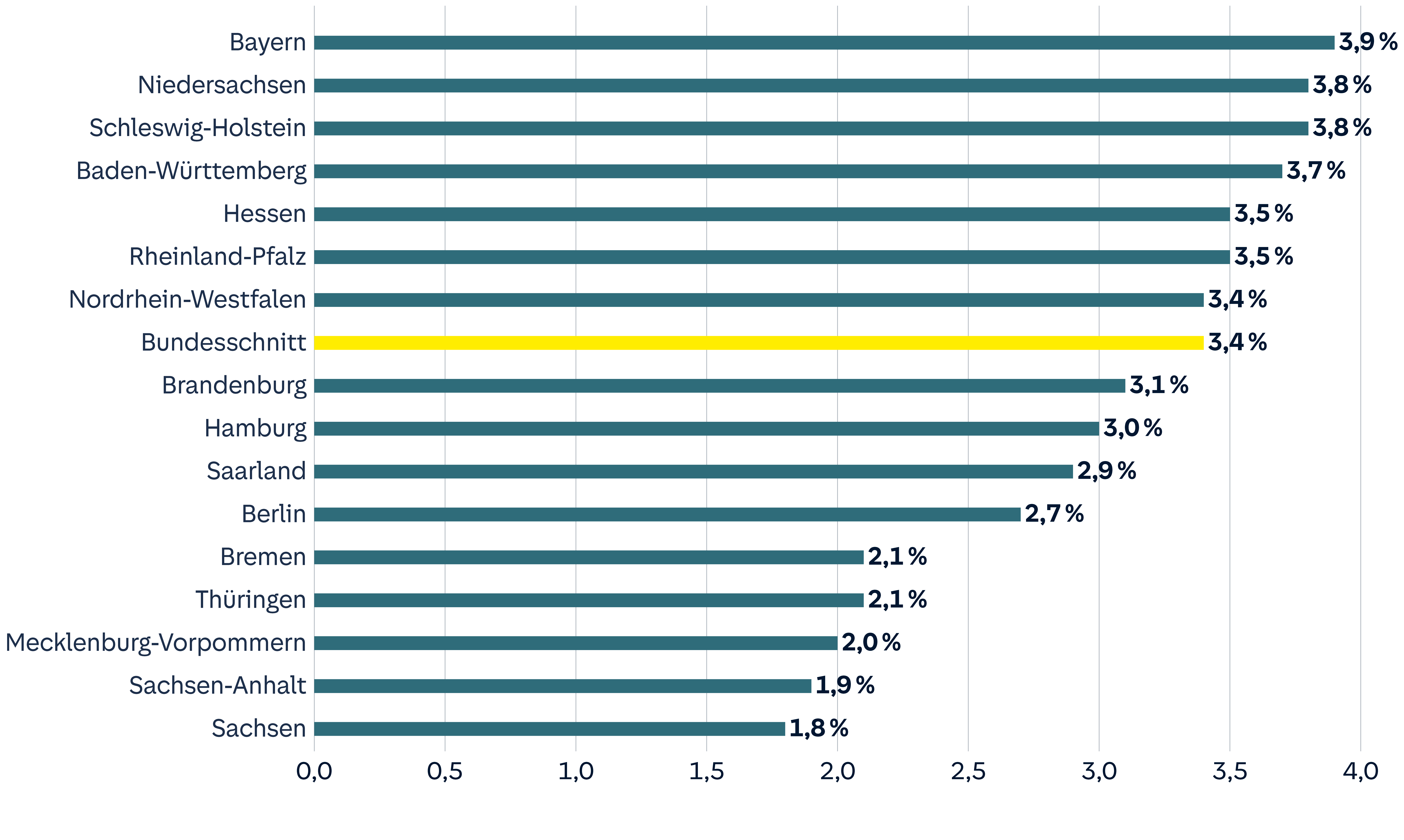 Das Balkendiagramm zeigt die Inflationsraten in deutschen Bundesländern. Bayern hat die höchste Rate mit 3,9 %, gefolgt von Niedersachsen und Schleswig-Holstein mit jeweils 3,8 %. Der Bundesdurchschnitt liegt bei 3,4 %, hervorgehoben in Gelb. Sachsen-Anhalt und Sachsen haben die niedrigsten Raten mit 1,9 % und 1,8 %.