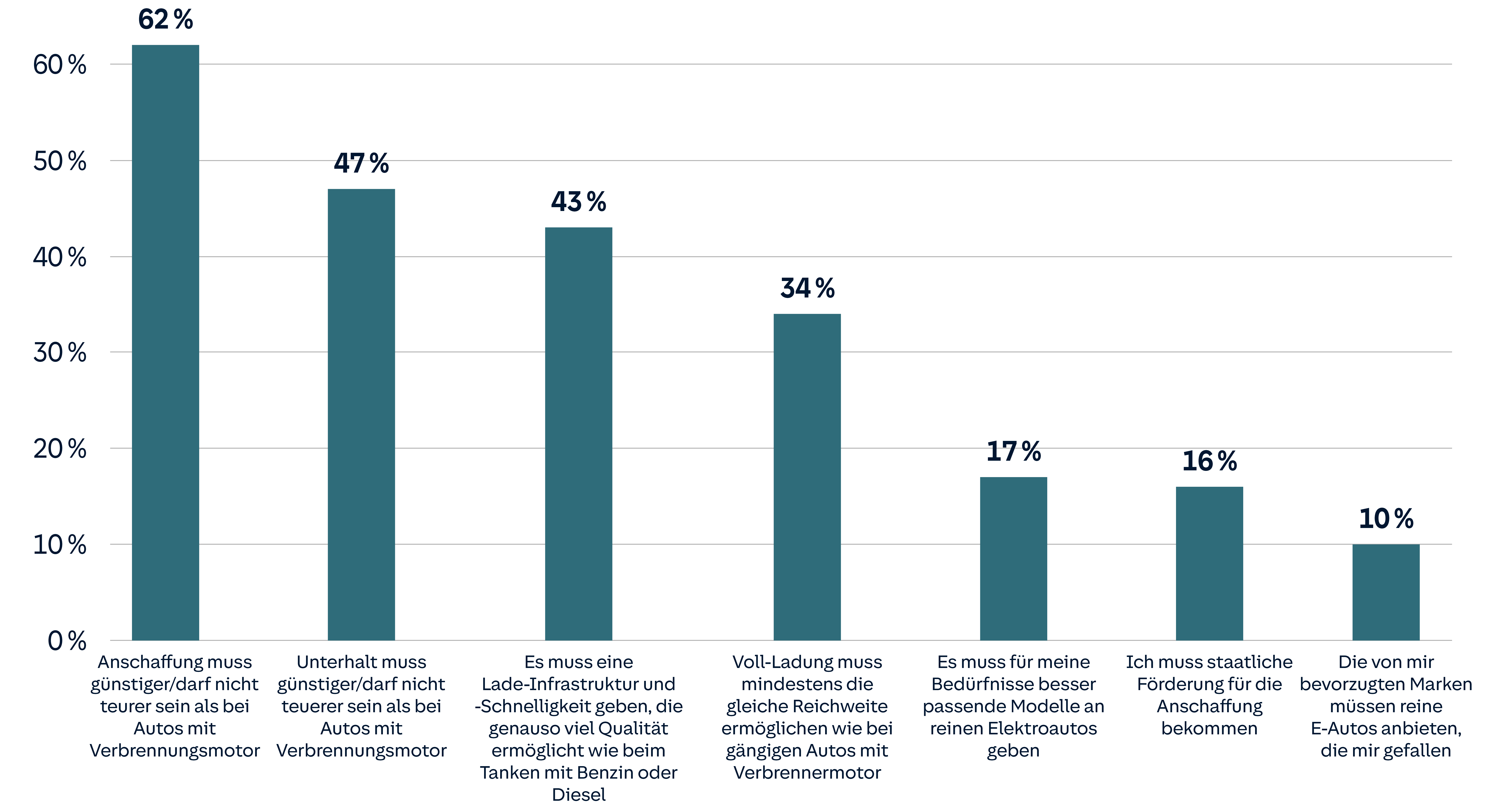 Balkendiagramm zeigt Anforderungen: 62 % wünschen günstigere Anschaffung als Verbrennungsmotor, 47 % günstigeren Unterhalt, 43 % bessere Lade-Infrastruktur, 34 % gleiche Reichweite bei Voll-Ladung.