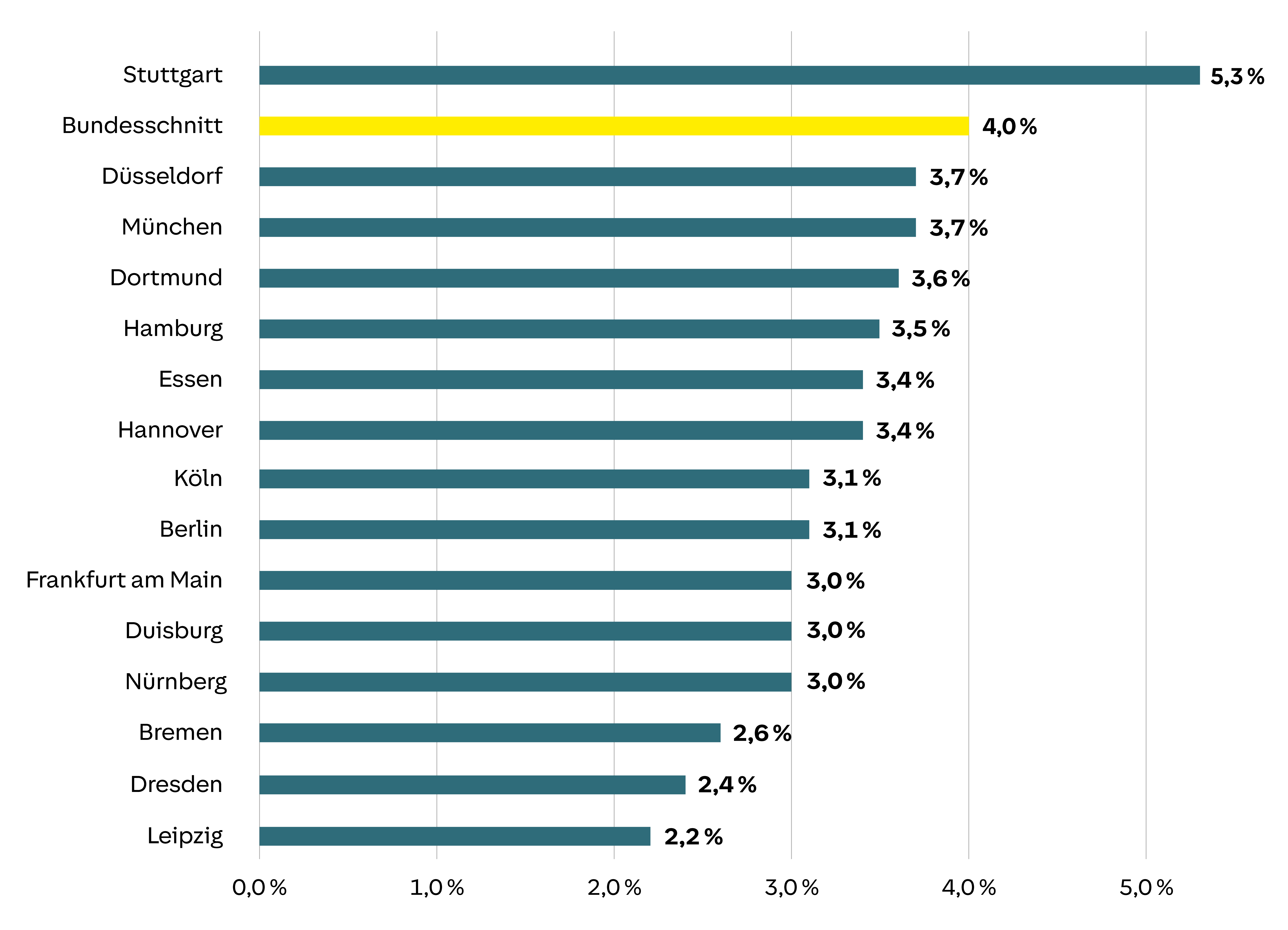 Grafik: Anteil reiner E-Autos am privaten Autobestand in den 15 größten deutschen Städten zum 30.06.2026