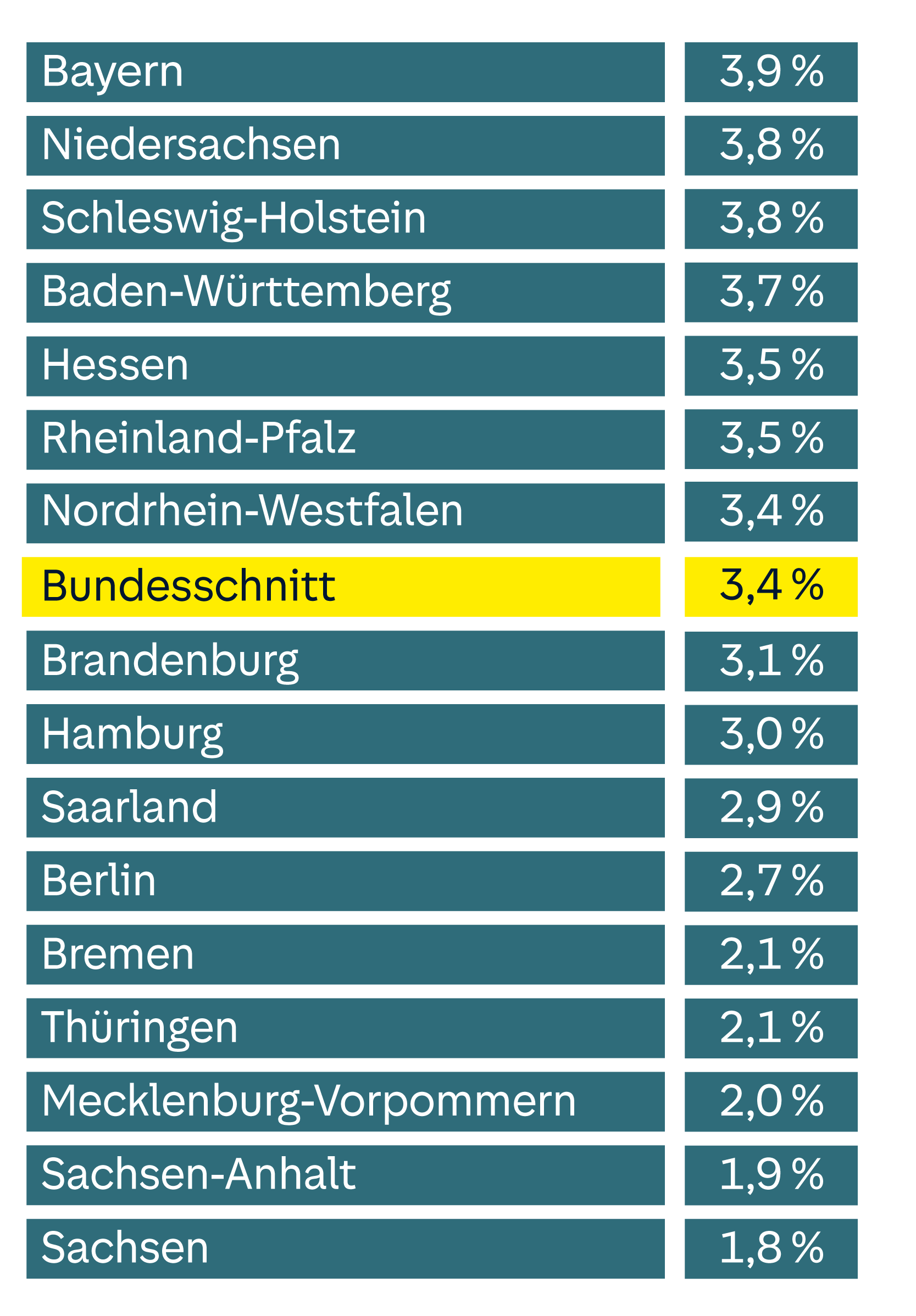 Die Tabelle zeigt die Prozentsätze für deutsche Bundesländer und den Bundesschnitt. Bayern führt mit 3,9 %, gefolgt von Niedersachsen und Schleswig-Holstein mit 3,8 %. Der Bundesschnitt liegt bei 3,4 %. Am unteren Ende sind Thüringen, Mecklenburg-Vorpommern, Sachsen-Anhalt und Sachsen mit Werten zwischen 2,1 % und 1,8 %.