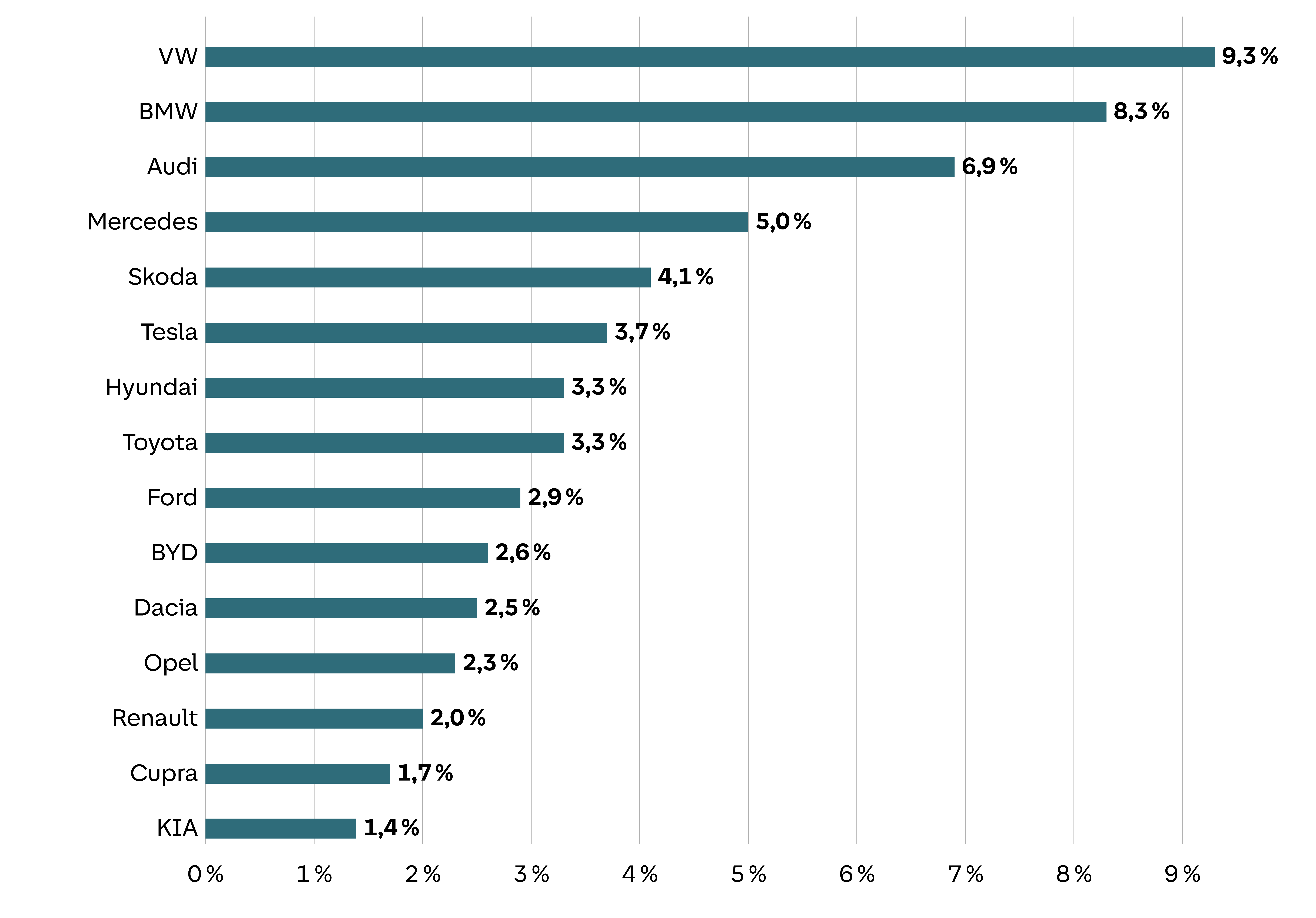 Horizontales Balkendiagramm: VW führt mit 9,3 %, gefolgt von BMW mit 8,3 % und Audi mit 6,9 %. KIA hat den niedrigsten Wert mit 1,4 %.