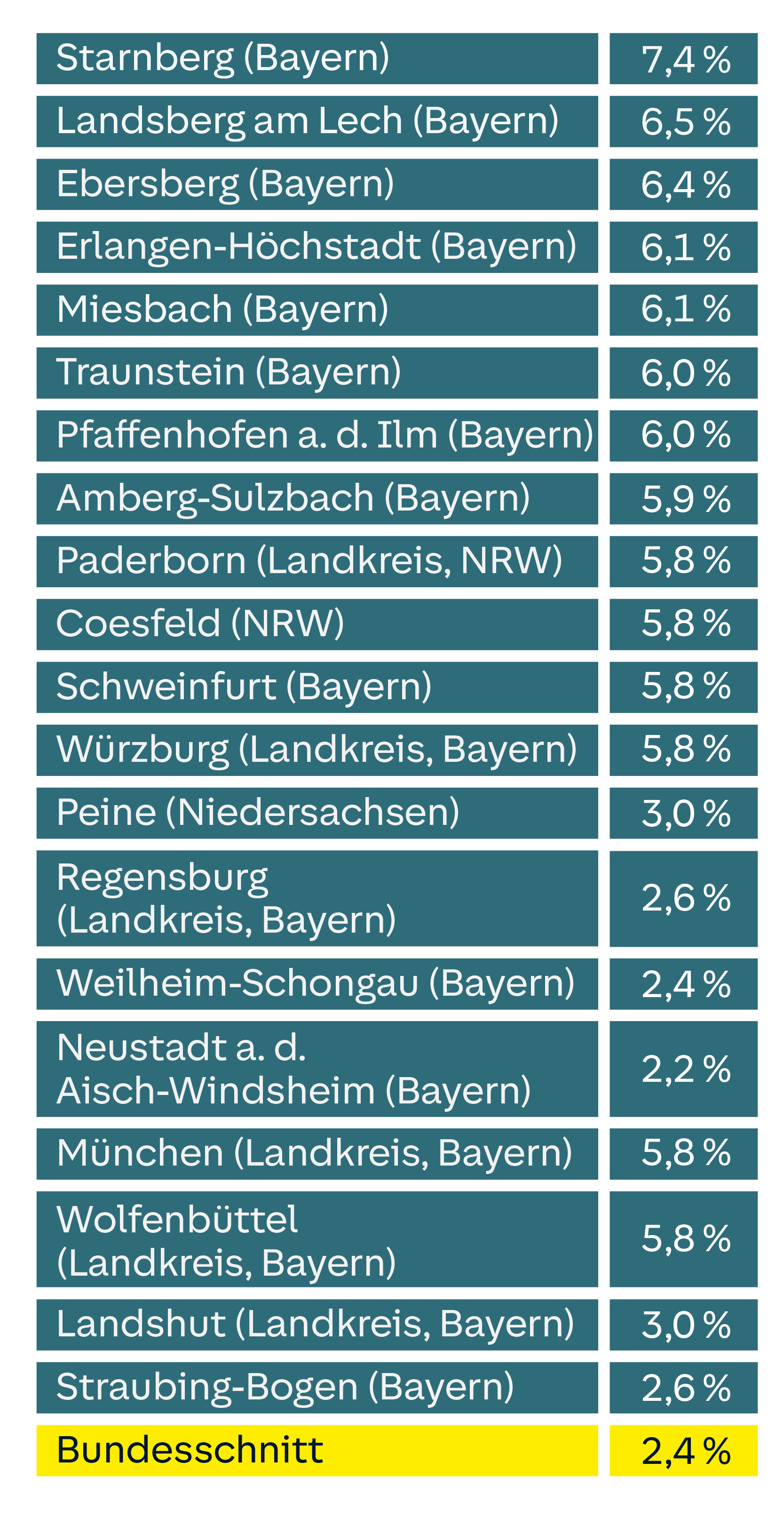Grafik: Die 20 Landkreise mit dem höchsten Anteil reiner E-Autos im Privatbestand zum 30.06.2026