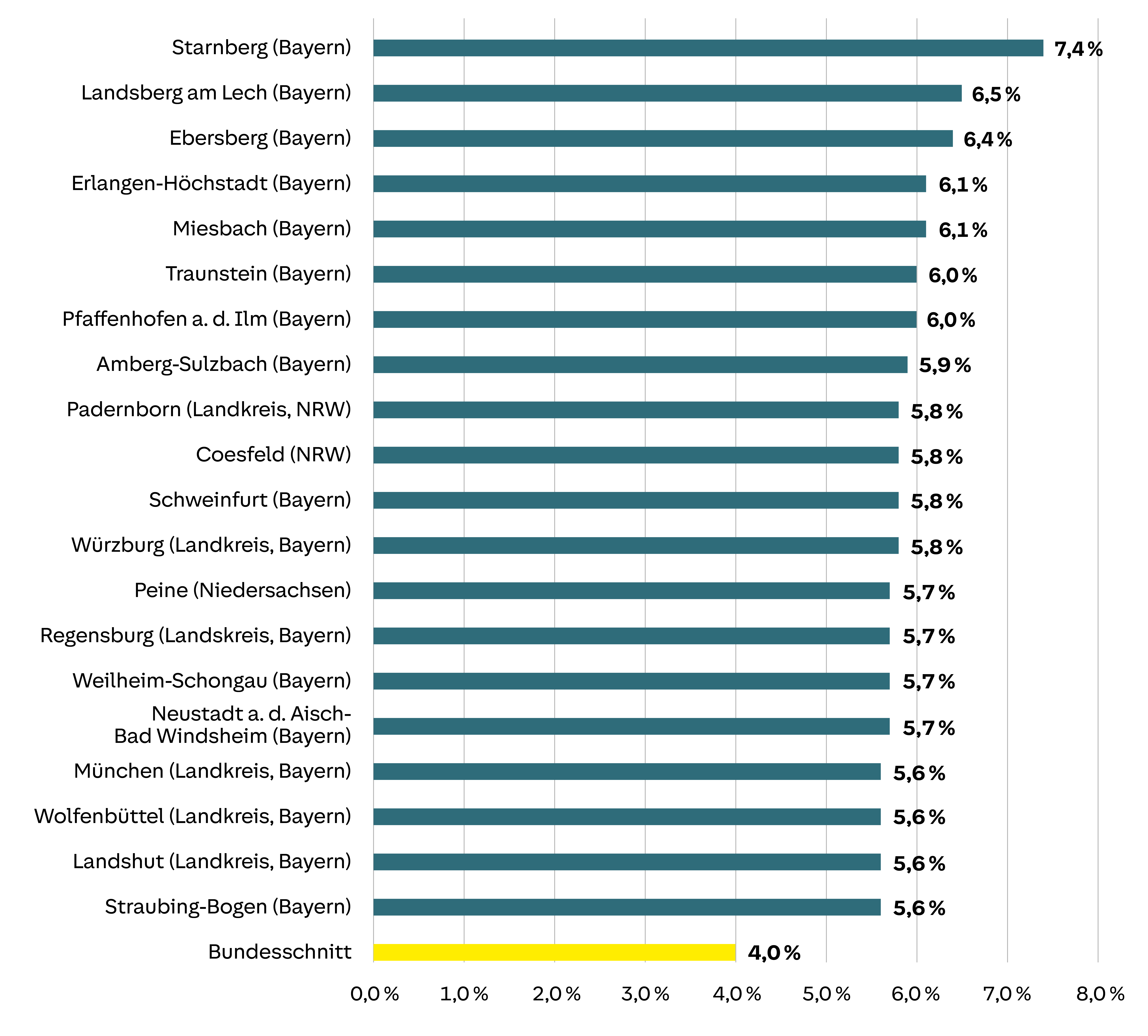 Grafik: Die 20 Landkreise mit dem höchsten Anteil reiner E-Autos im Privatbestand zum 30.06.2026