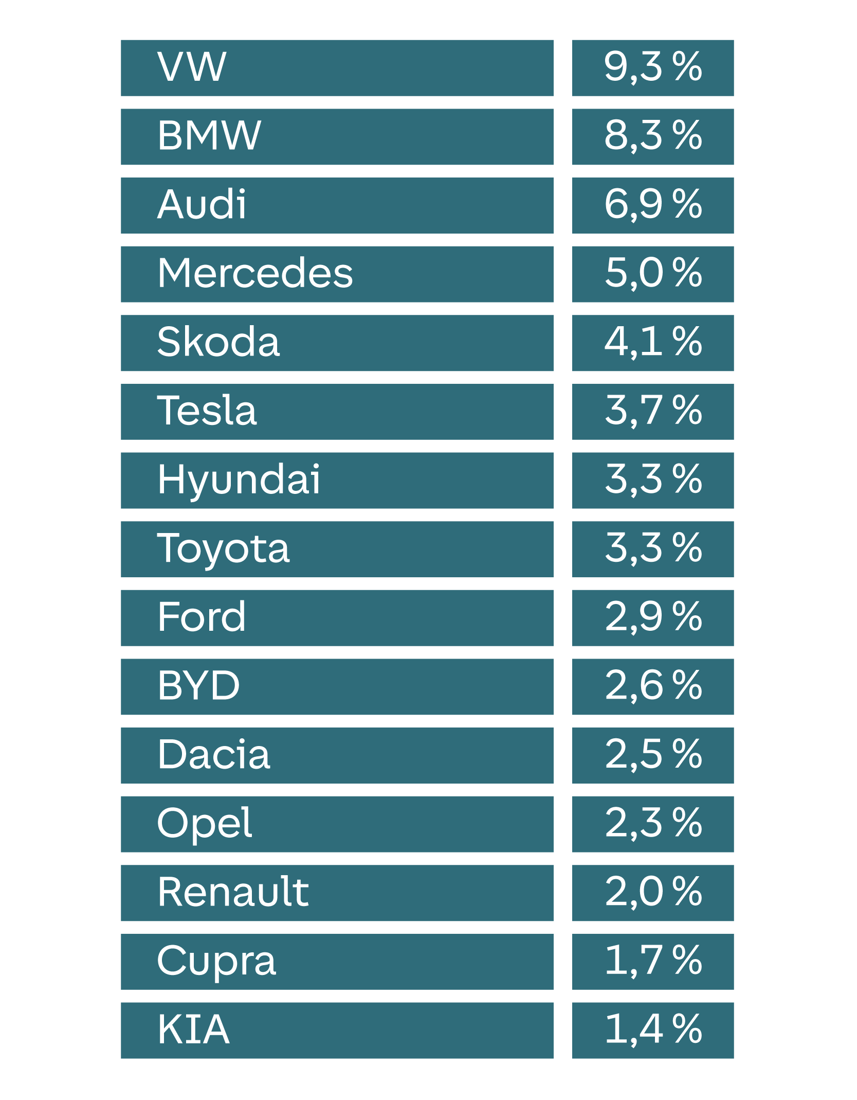 Liste mit Prozentsätzen: VW hat den höchsten Wert mit 9,3 %, gefolgt von BMW mit 8,3 %. KIA hat den niedrigsten Wert mit 1,4 %.