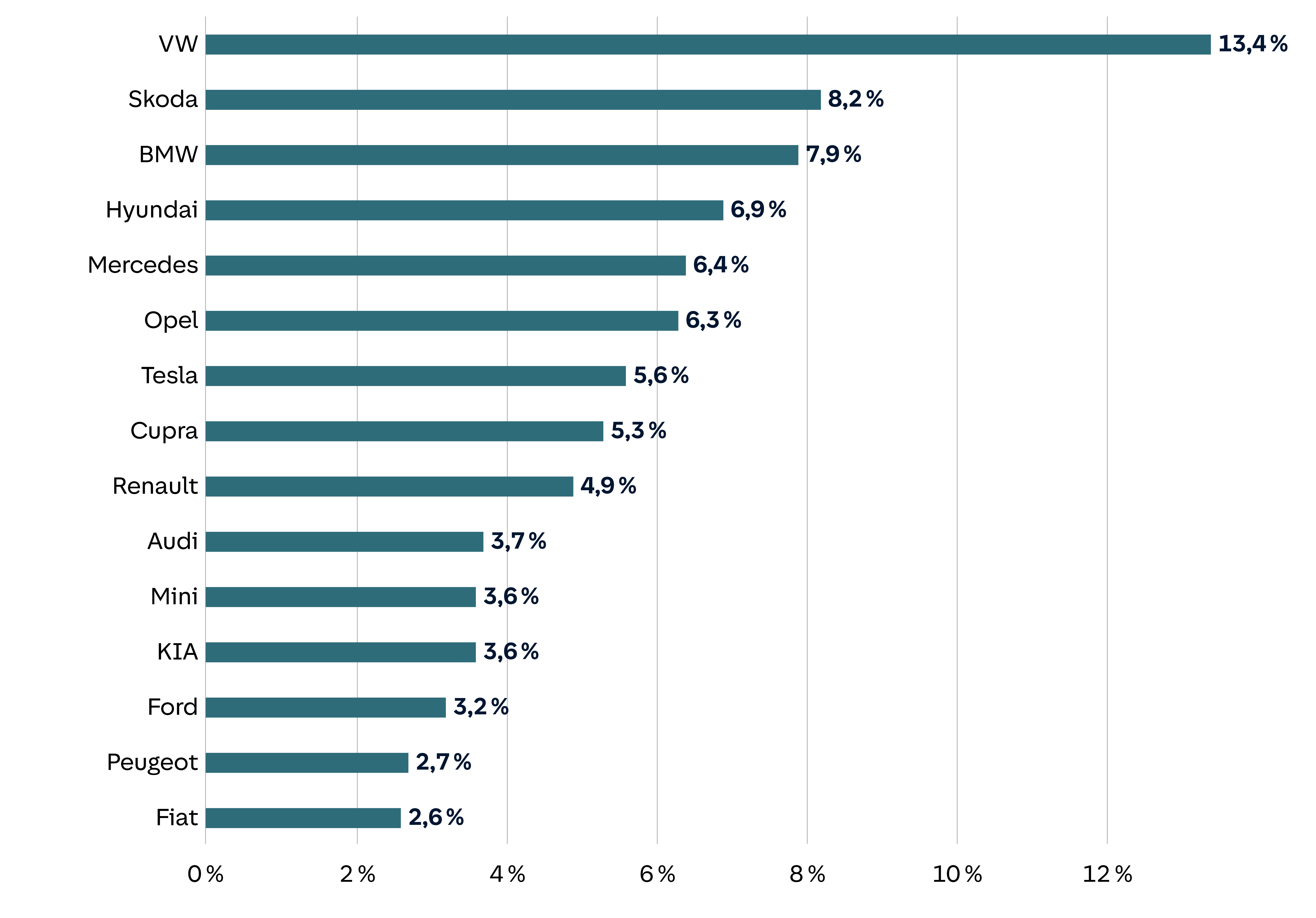 Horizontales Balkendiagramm: VW führt mit 13,4 %, gefolgt von Skoda mit 8,2 % und BMW mit 7,9 %. Fiat hat den niedrigsten Wert mit 2,6 %.