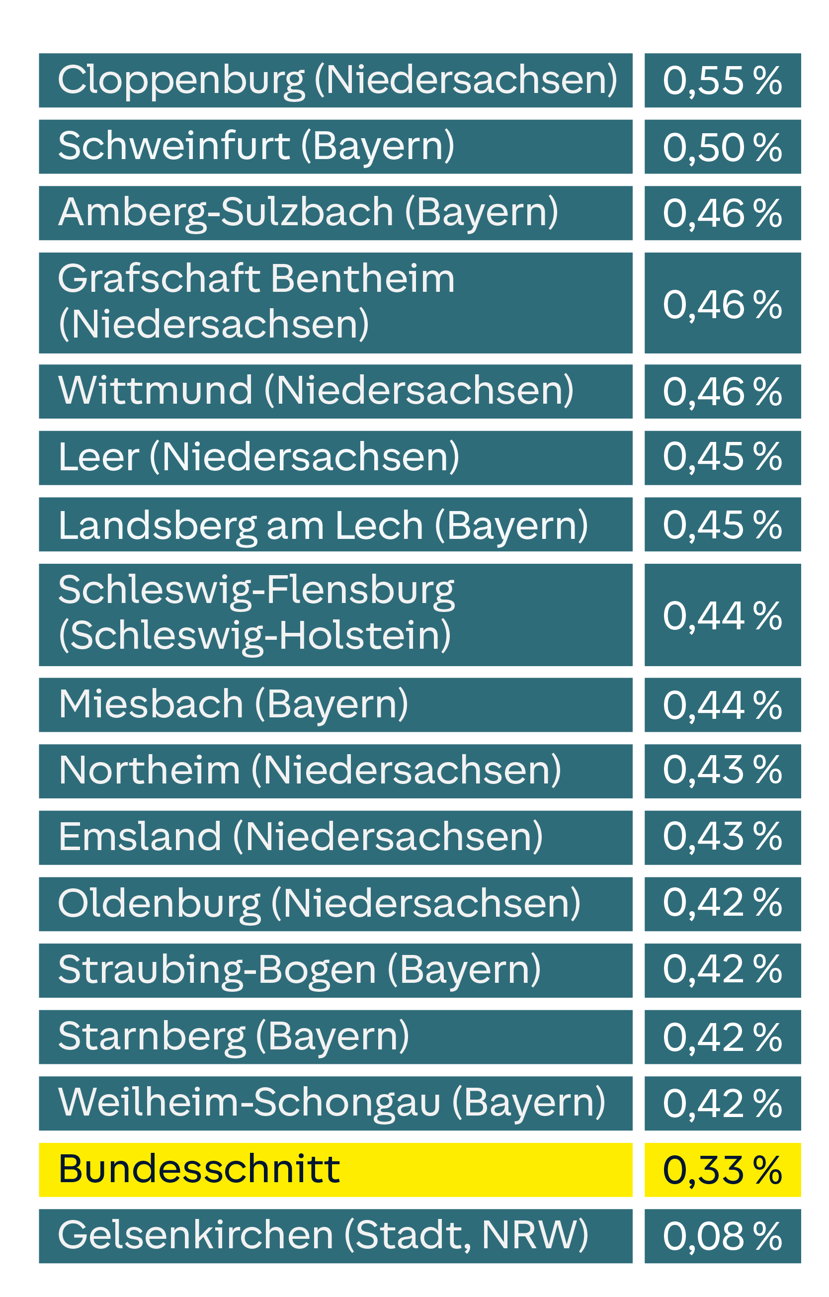 Grafik: 15 Landkreise mit der höchsten Marktdynamik im Vergleich mit dem Bundesschnitt und dem Vergleichswert des niedrigsten Werts aller Städte und Landkreise