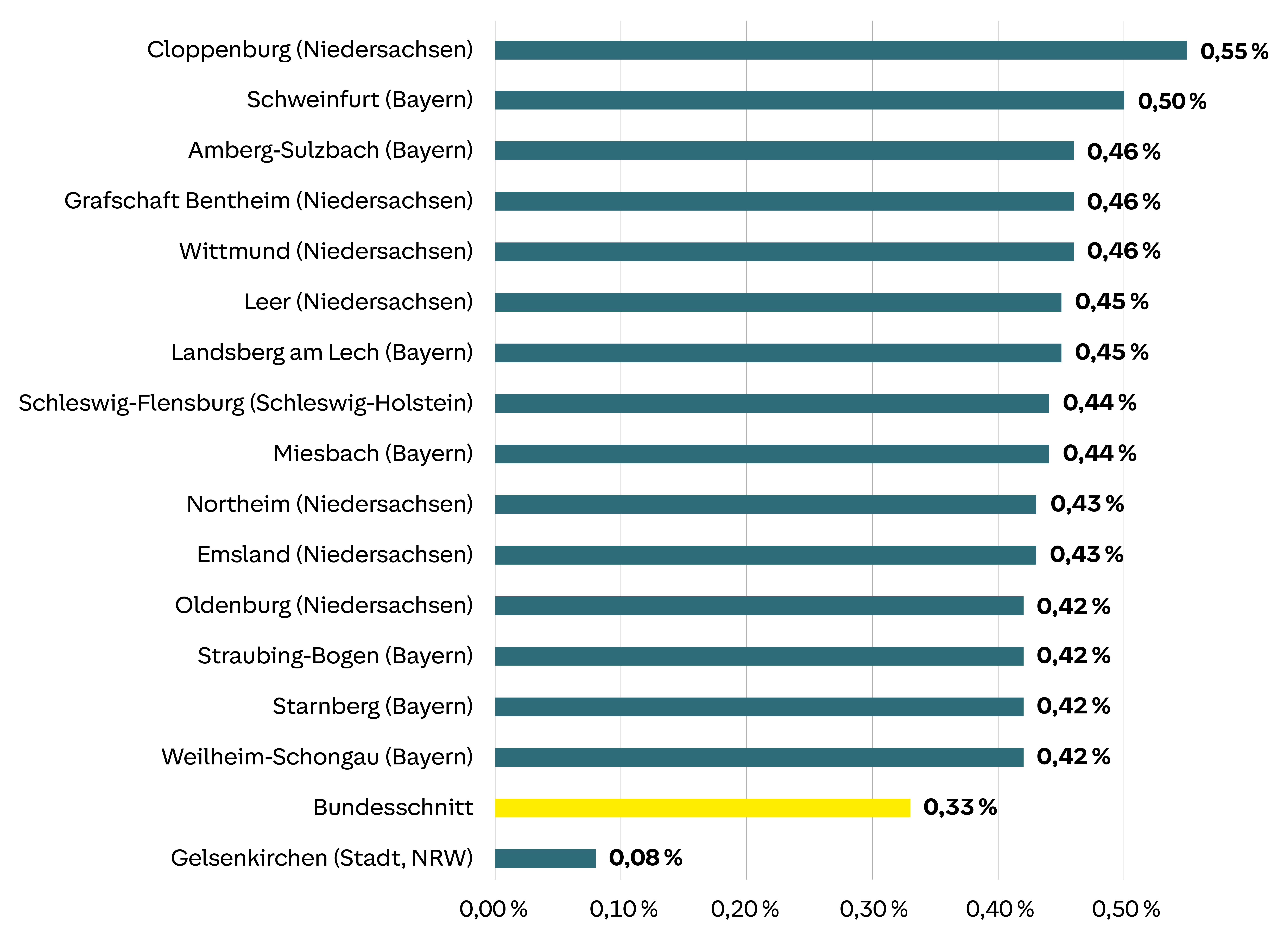 Grafik: 15 Landkreise mit der höchsten Marktdynamik im Vergleich mit dem Bundesschnitt und dem Vergleichswert des niedrigsten Werts aller Städte und Landkreise