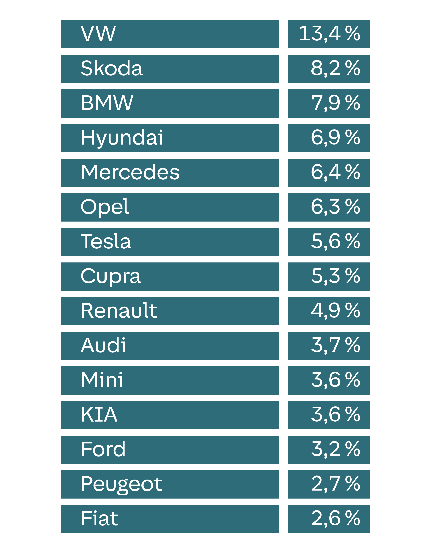 Liste mit Prozentsätzen: VW hat den höchsten Wert mit 13,4 %, gefolgt von Skoda mit 8,2 %. Fiat hat den niedrigsten Wert mit 2,6 %.