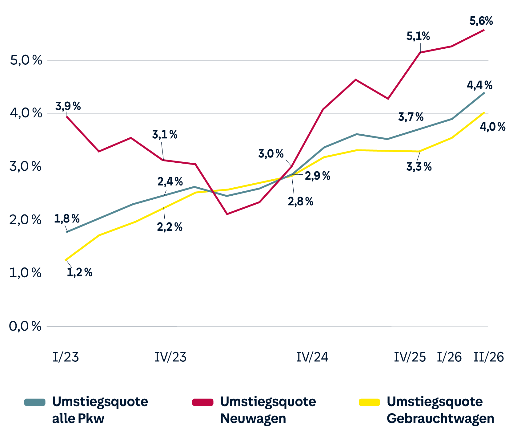 Grafik: Vergleich der Quartalswerte seit Anfang 2023 für die Segmente Neu- und Gebrauchtwagen sowie alle Pkw