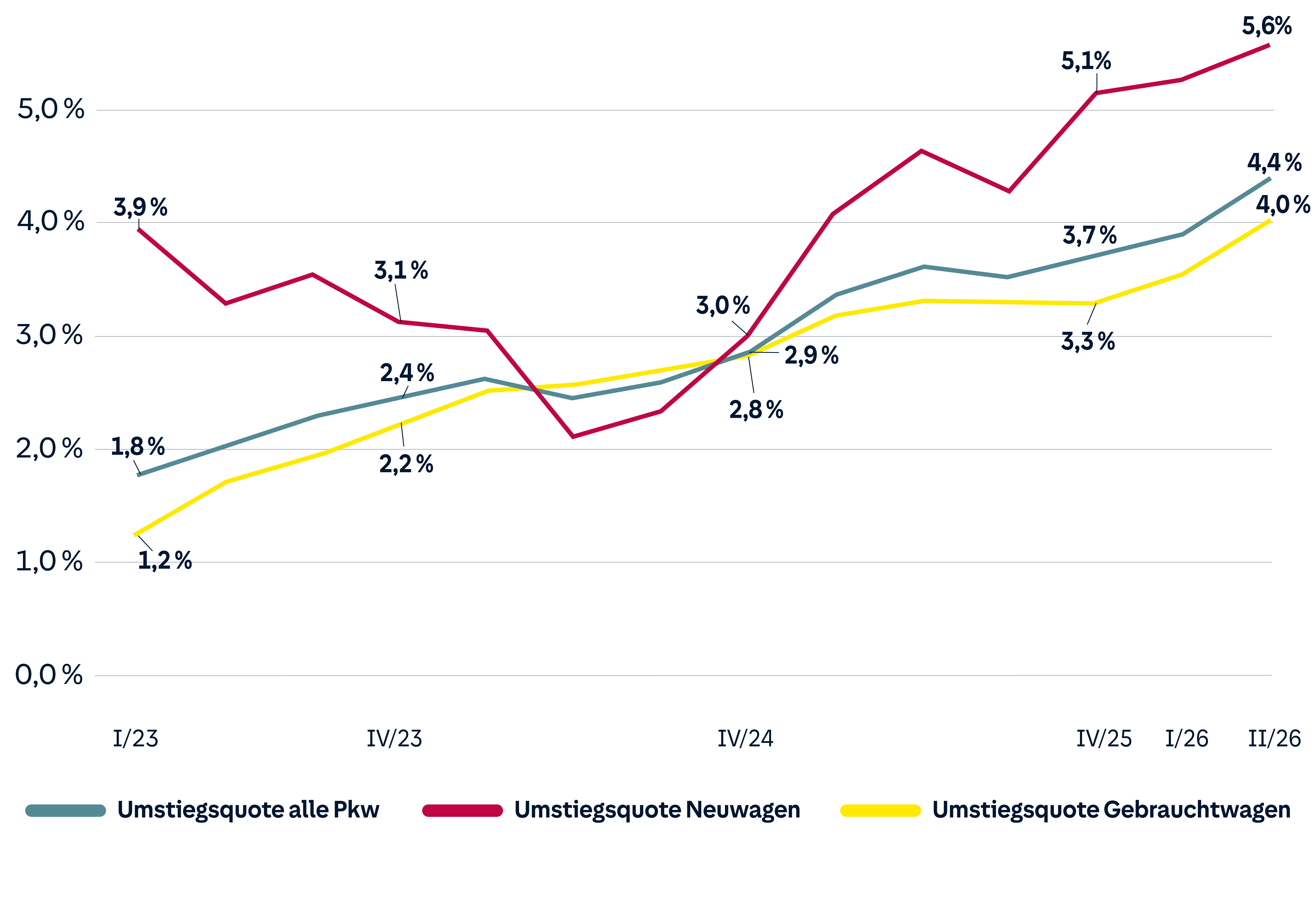 Grafik: Vergleich der Quartalswerte seit Anfang 2023 für die Segmente Neu- und Gebrauchtwagen sowie alle Pkw